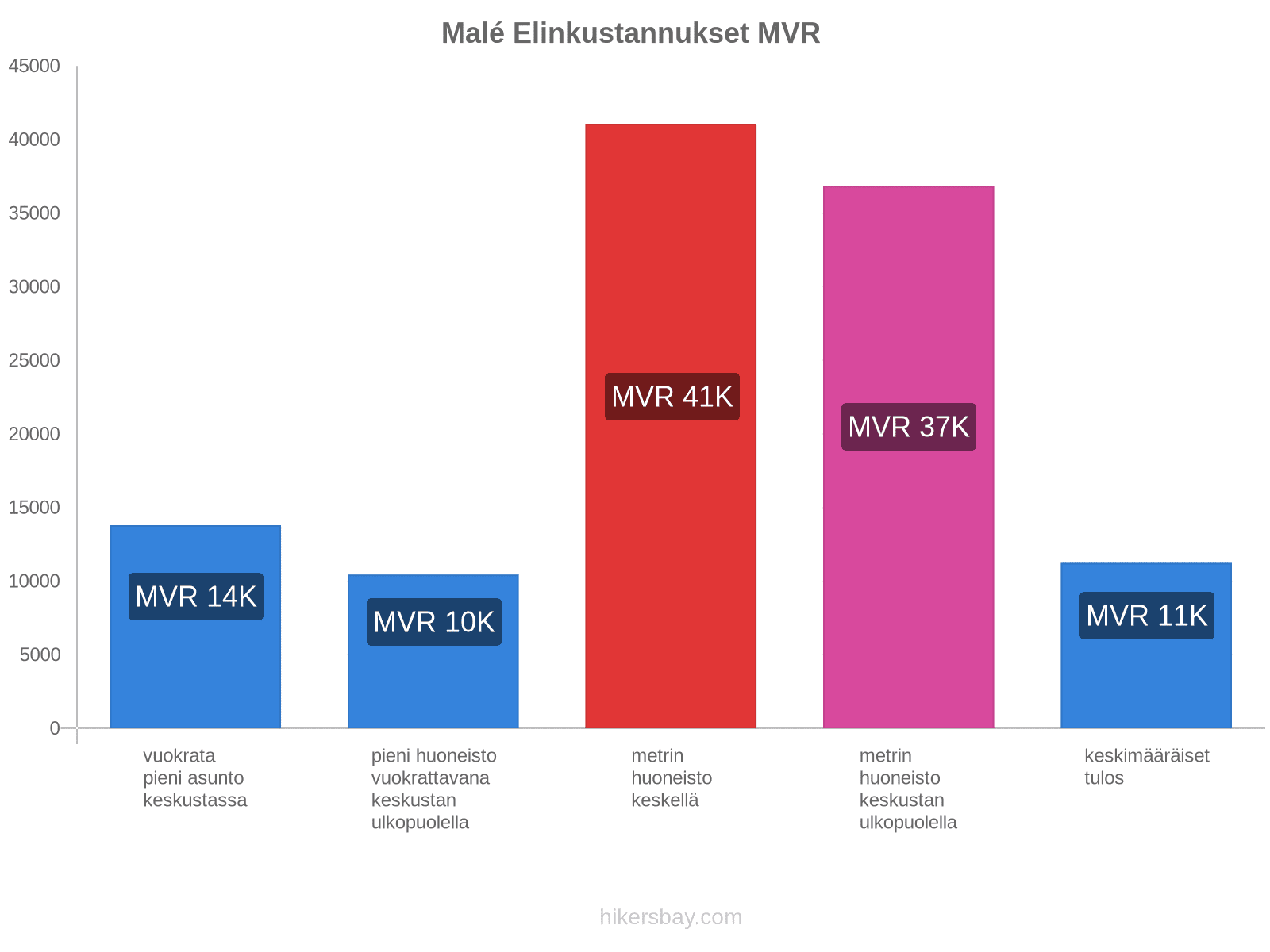 Malé elinkustannukset hikersbay.com