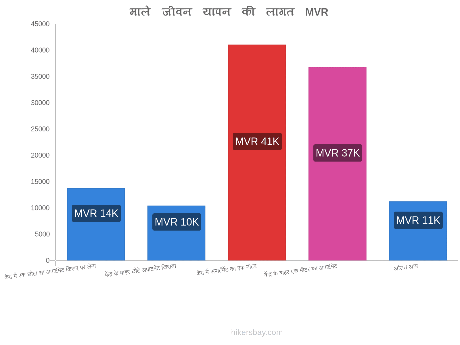 माले जीवन यापन की लागत hikersbay.com