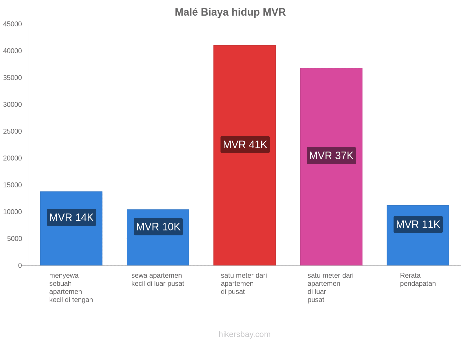 Malé biaya hidup hikersbay.com