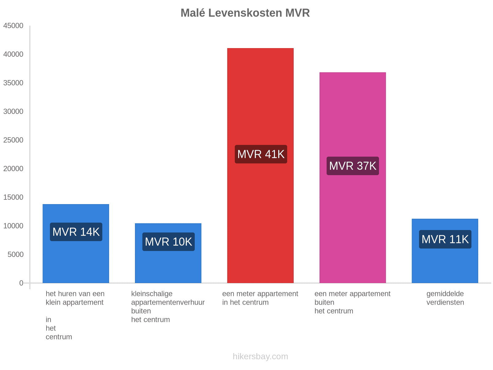 Malé levenskosten hikersbay.com