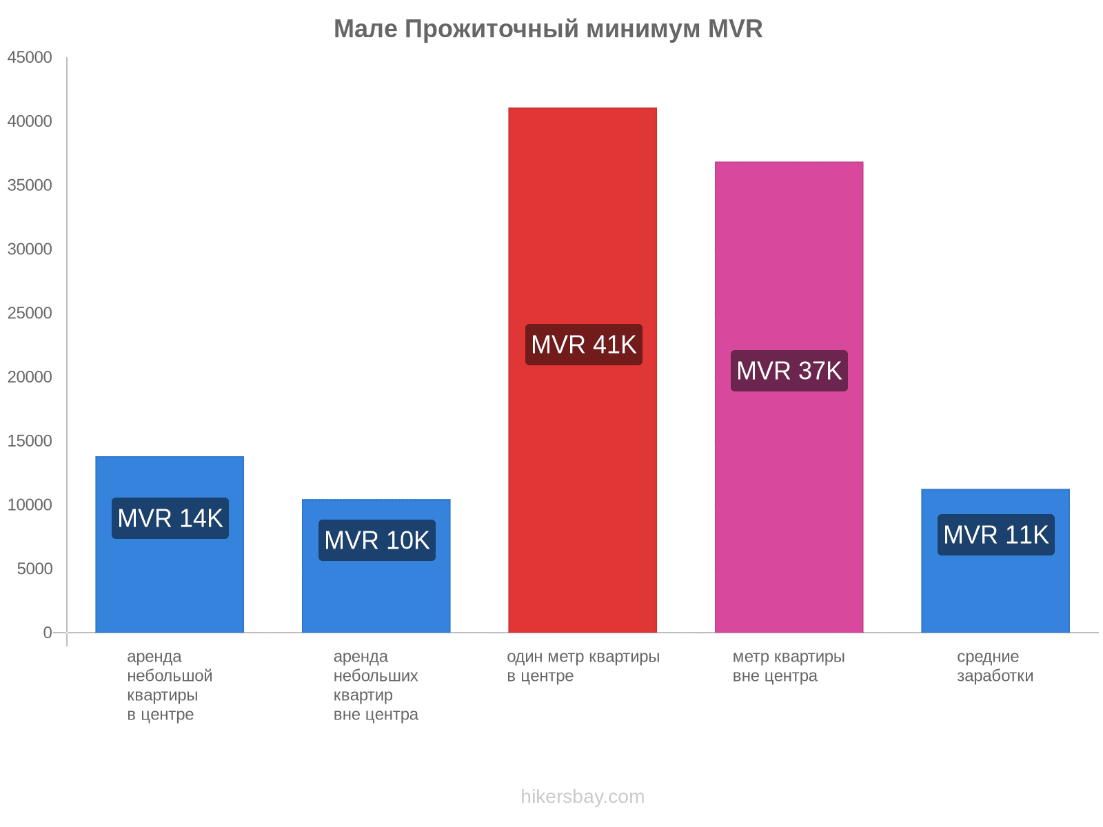 Мале стоимость жизни hikersbay.com