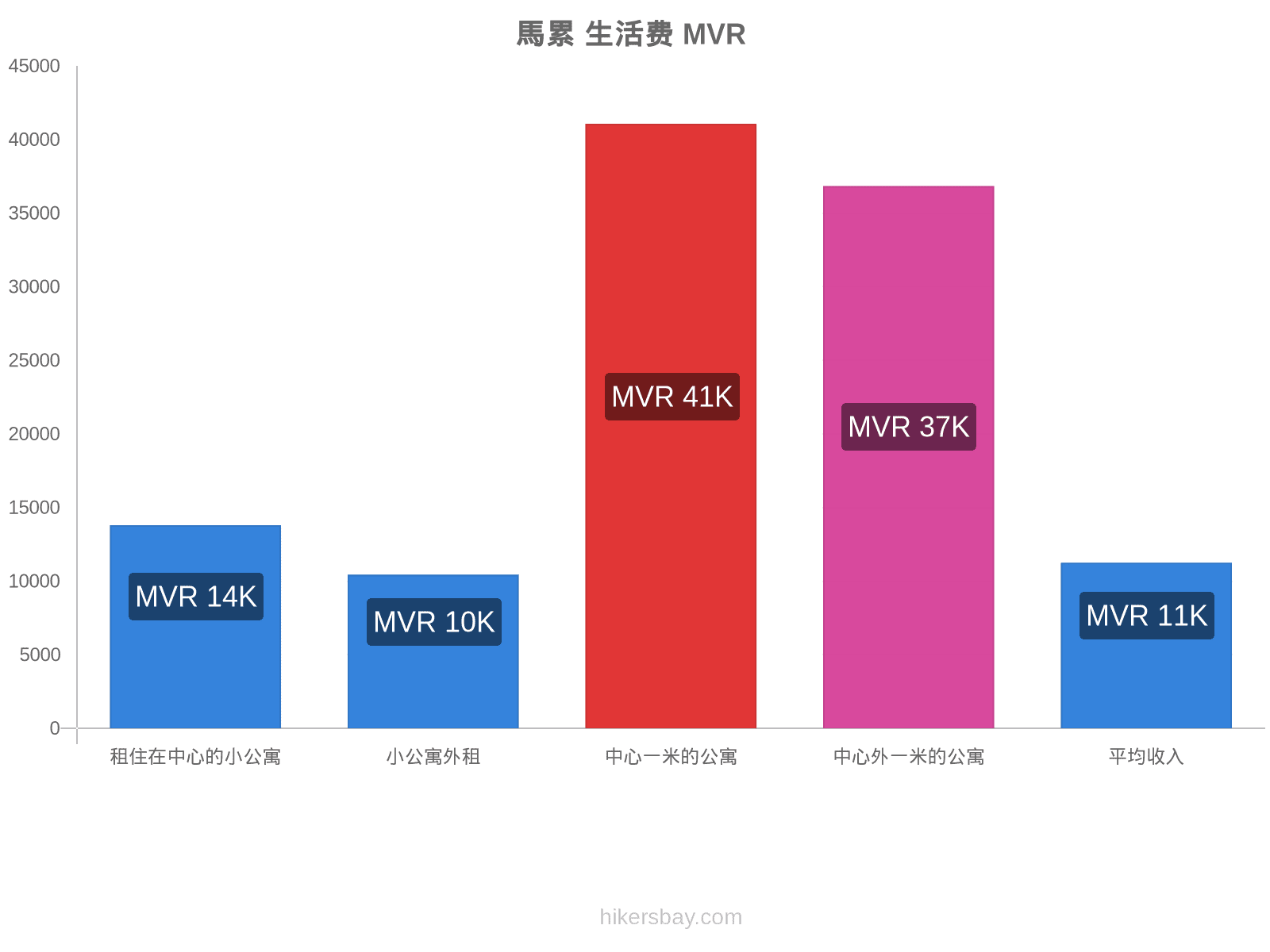 馬累 生活费 hikersbay.com