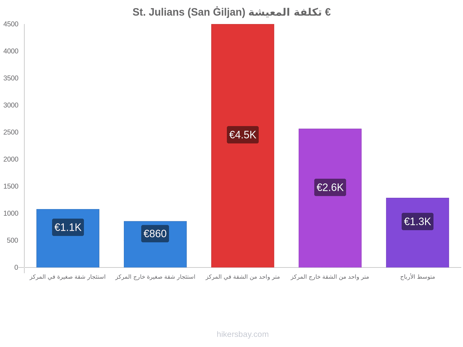 St. Julians (San Ġiljan) تكلفة المعيشة hikersbay.com