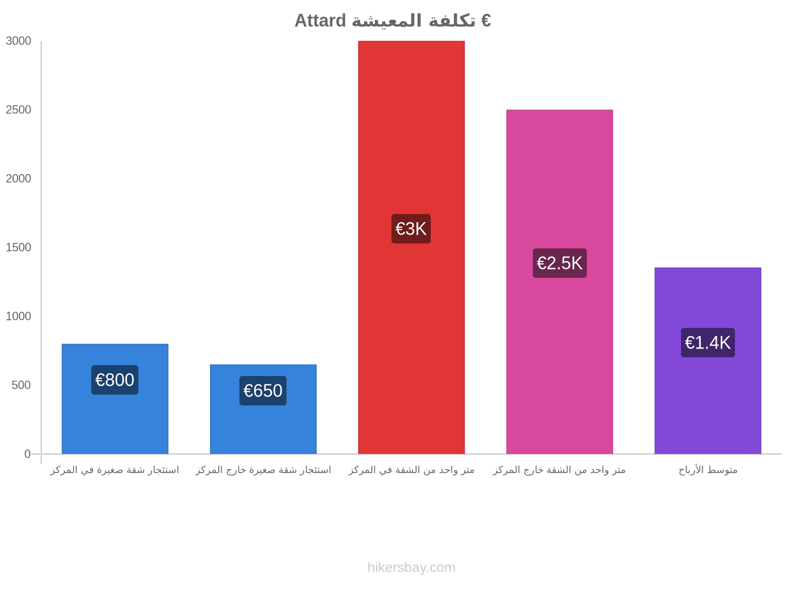 Attard تكلفة المعيشة hikersbay.com