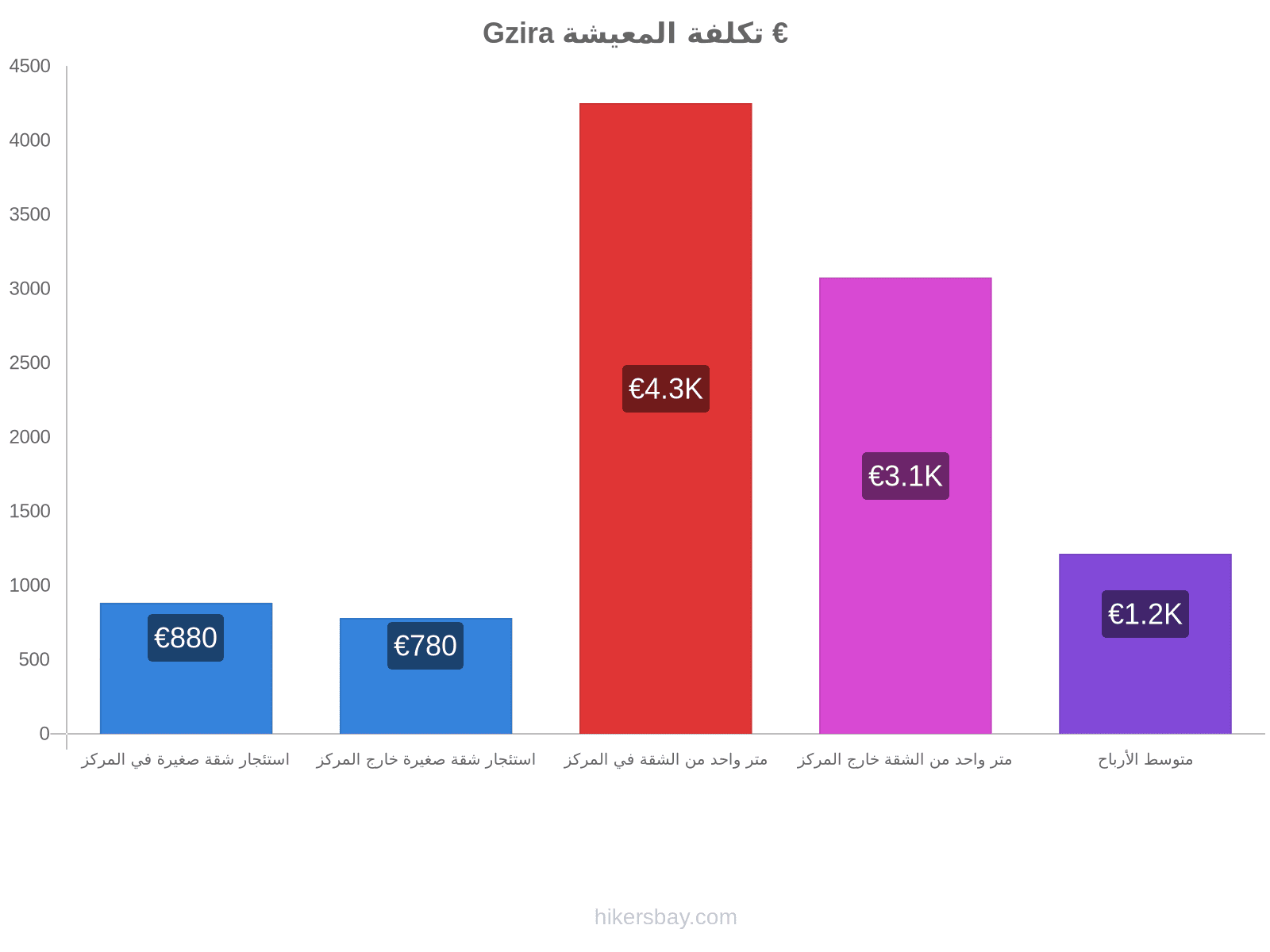 Gzira تكلفة المعيشة hikersbay.com