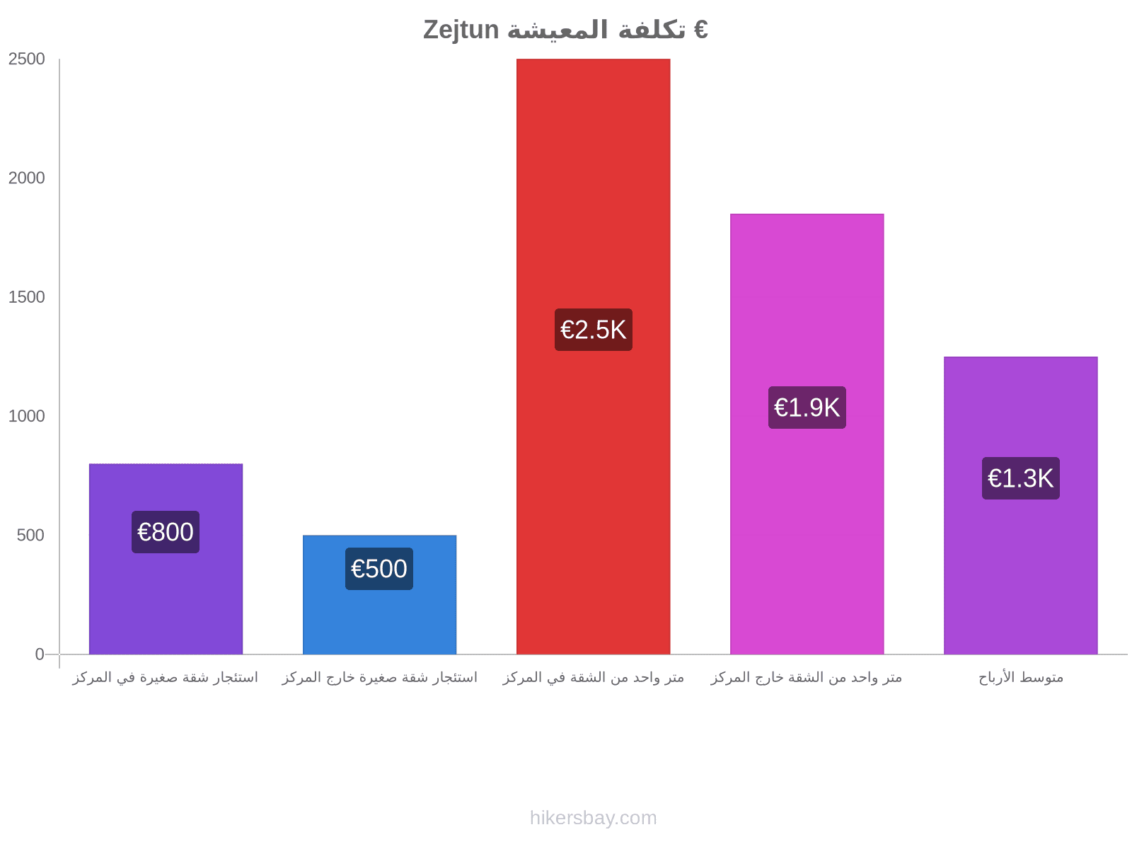 Zejtun تكلفة المعيشة hikersbay.com