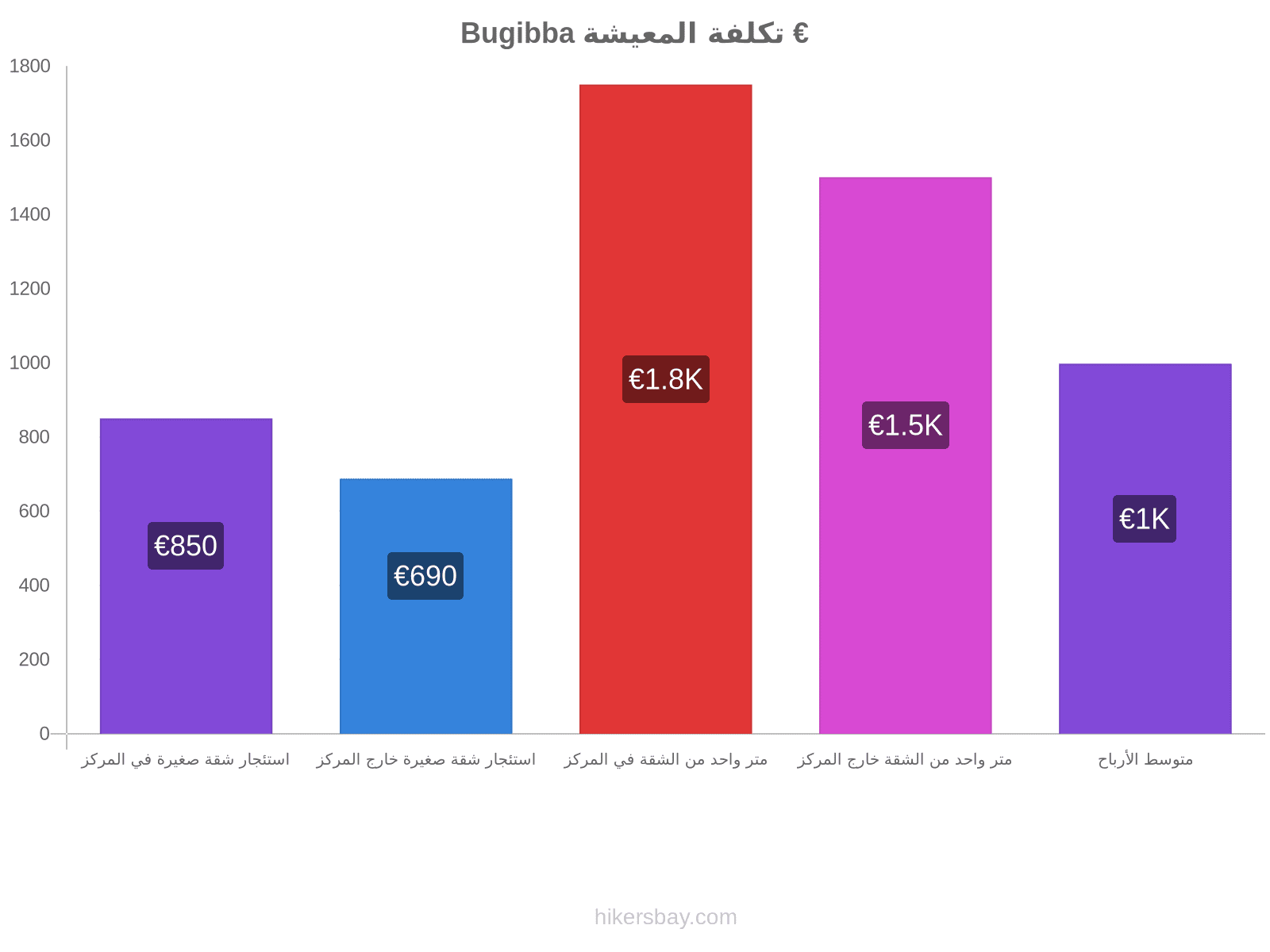 Bugibba تكلفة المعيشة hikersbay.com