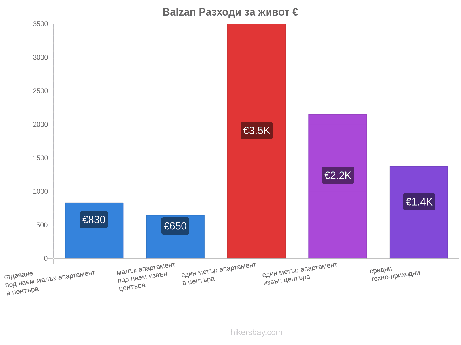 Balzan разходи за живот hikersbay.com