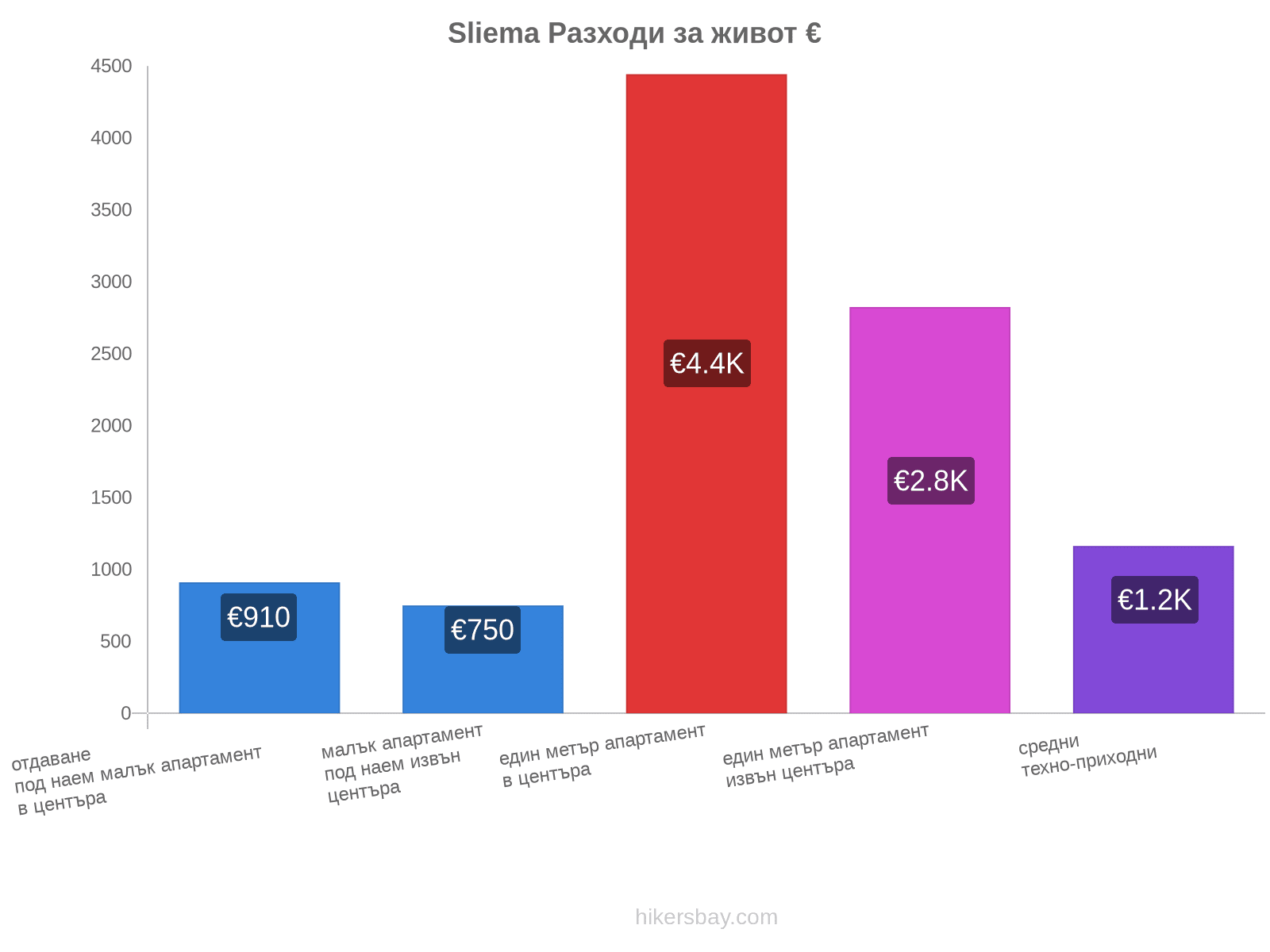 Sliema разходи за живот hikersbay.com