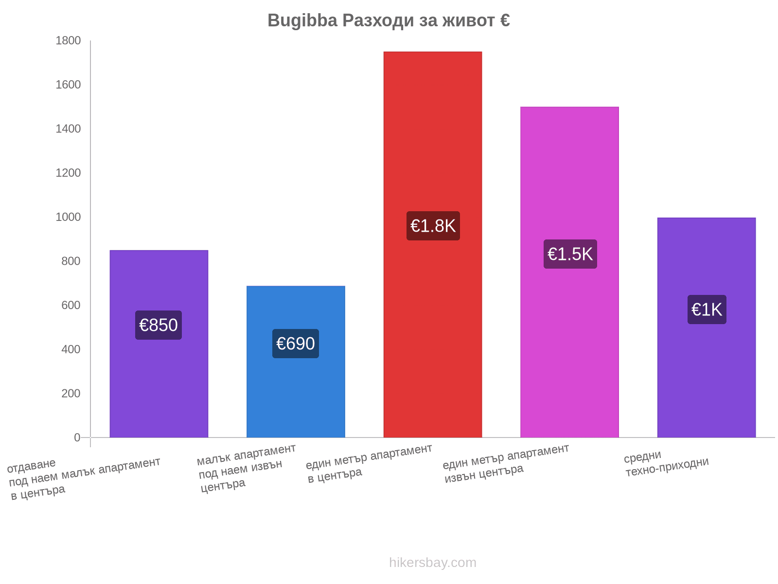 Bugibba разходи за живот hikersbay.com