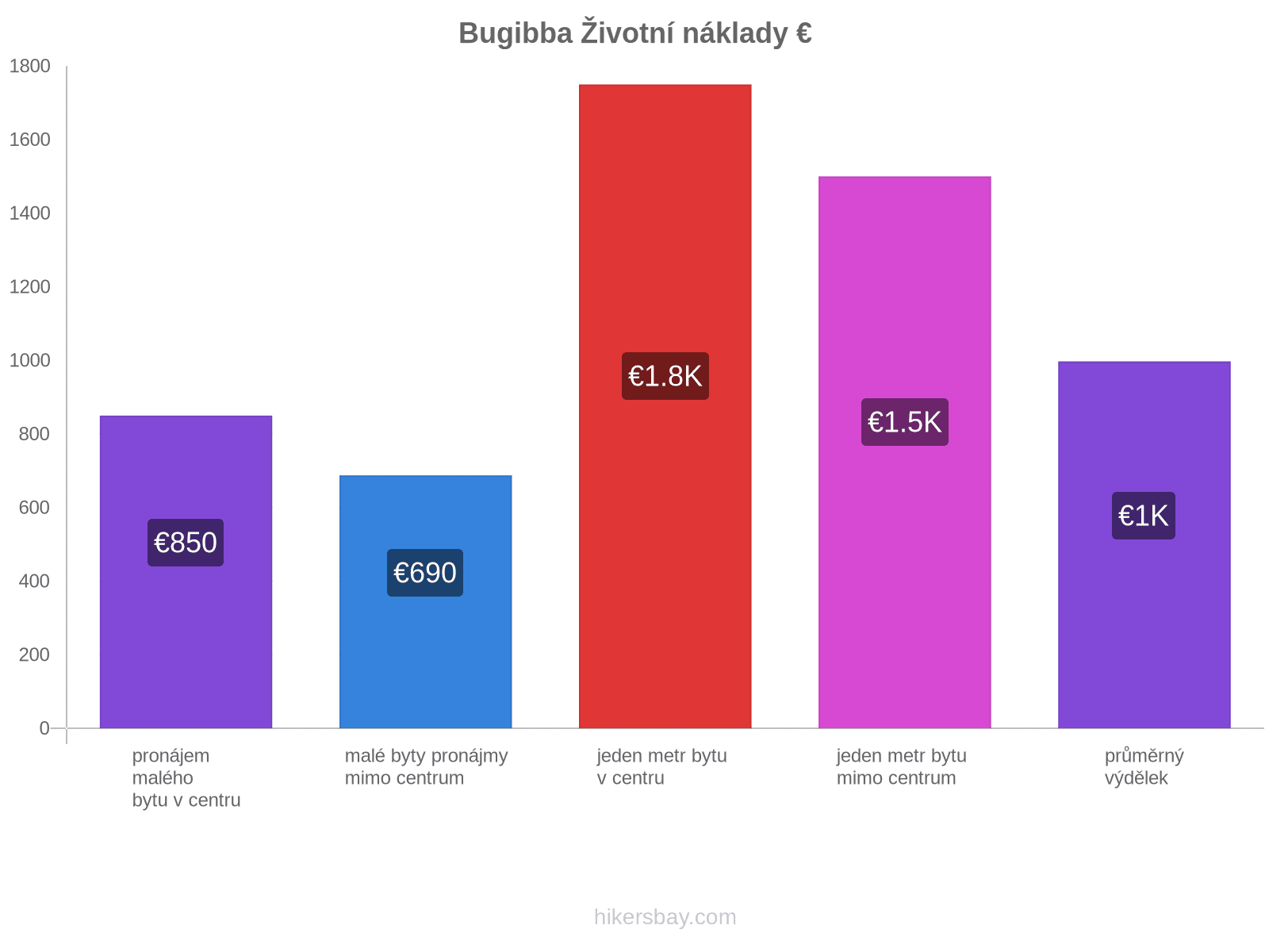 Bugibba životní náklady hikersbay.com