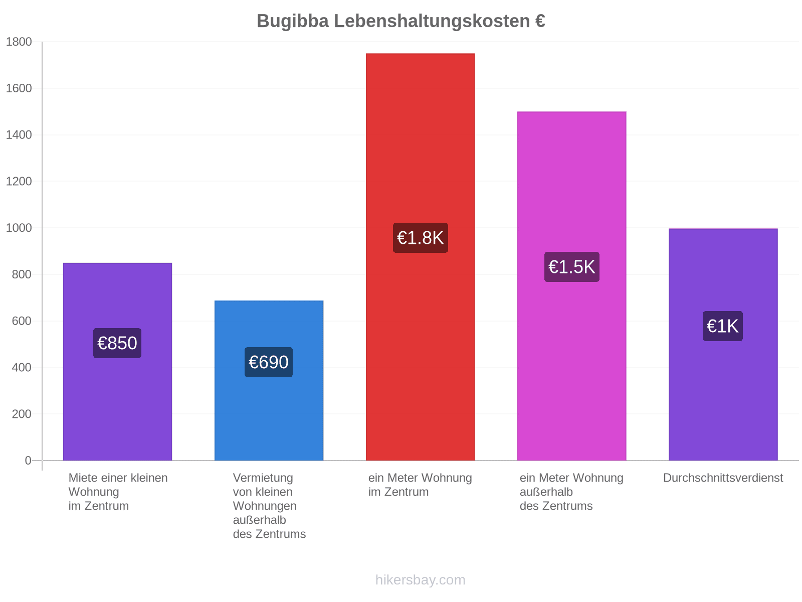 Bugibba Lebenshaltungskosten hikersbay.com