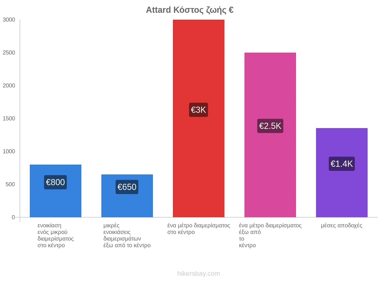 Attard κόστος ζωής hikersbay.com