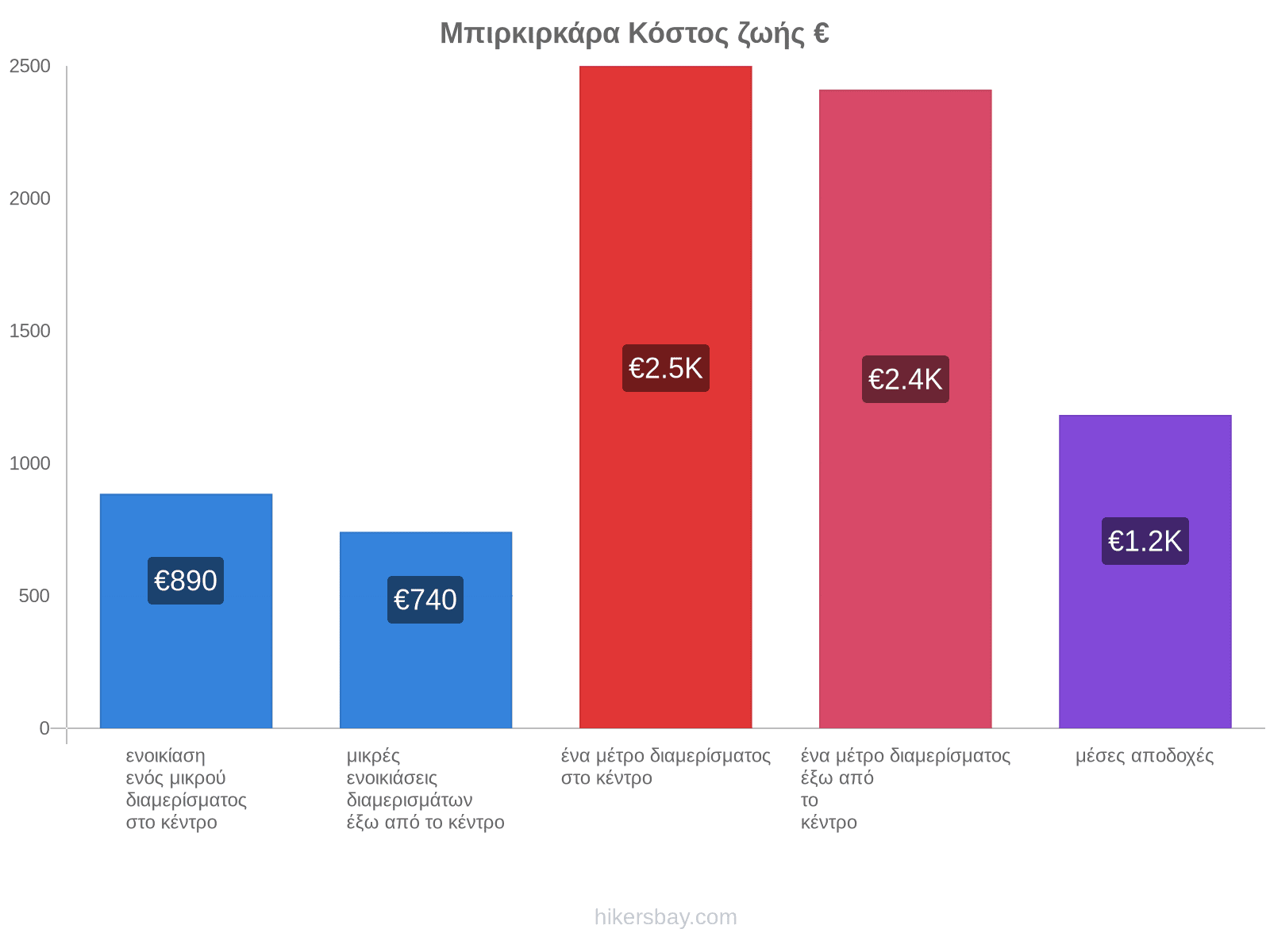 Μπιρκιρκάρα κόστος ζωής hikersbay.com