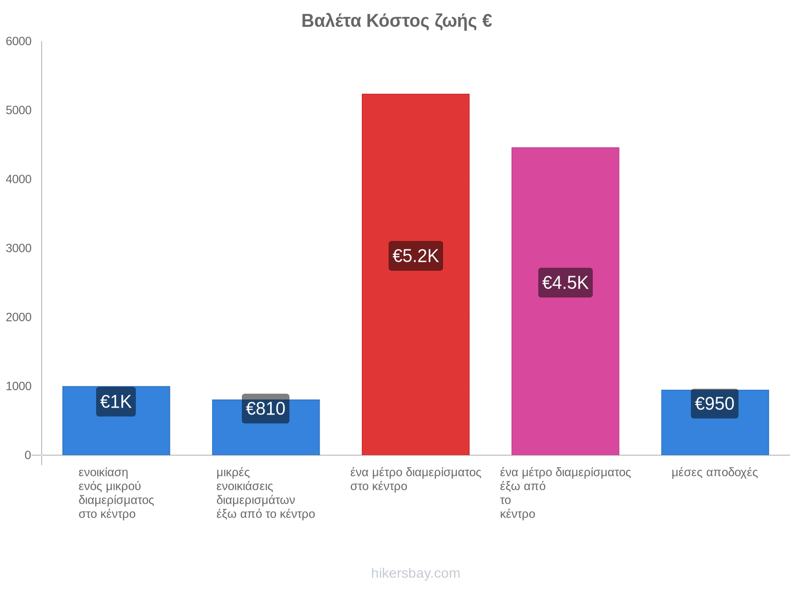 Βαλέτα κόστος ζωής hikersbay.com