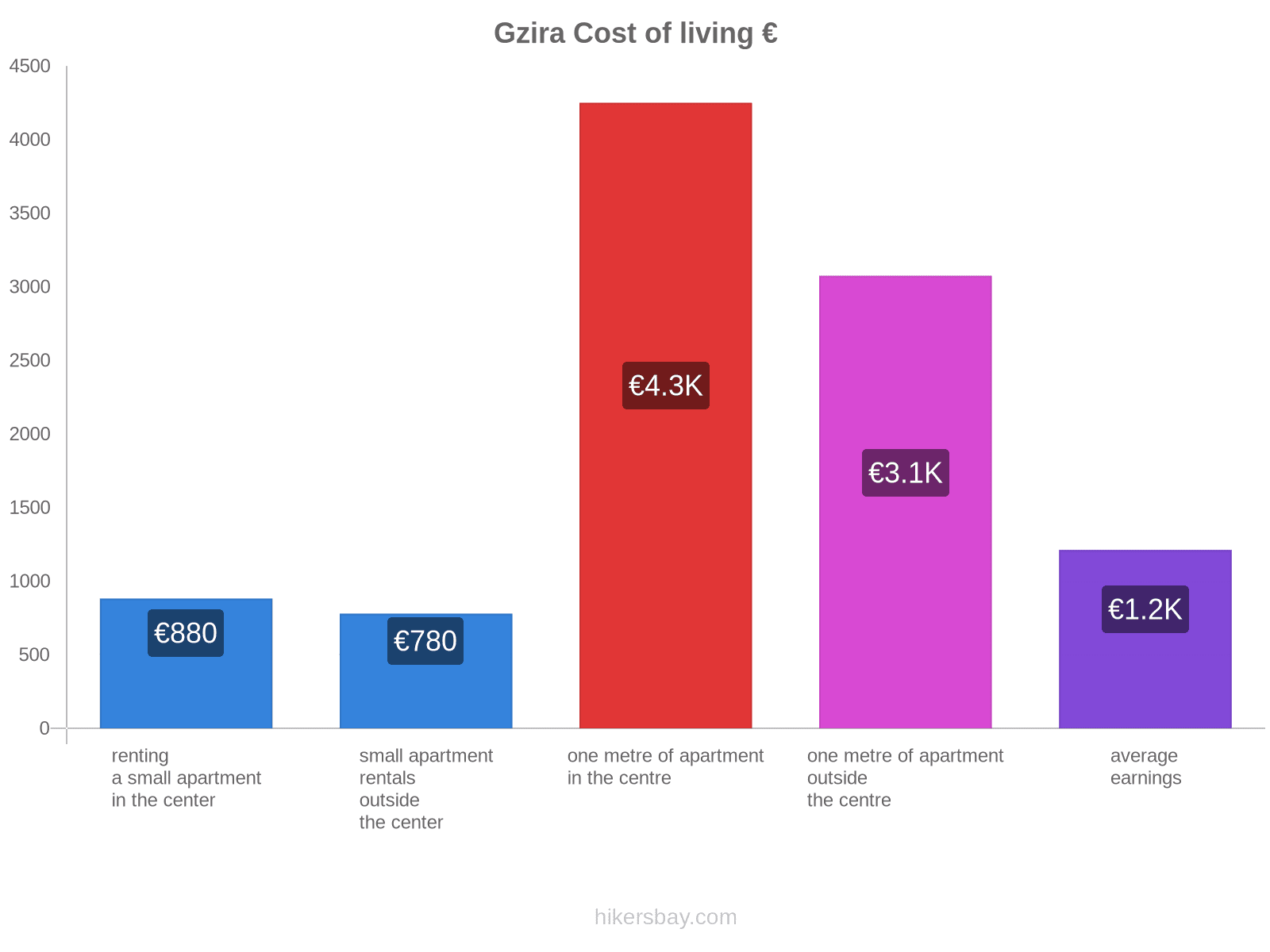 Gzira cost of living hikersbay.com