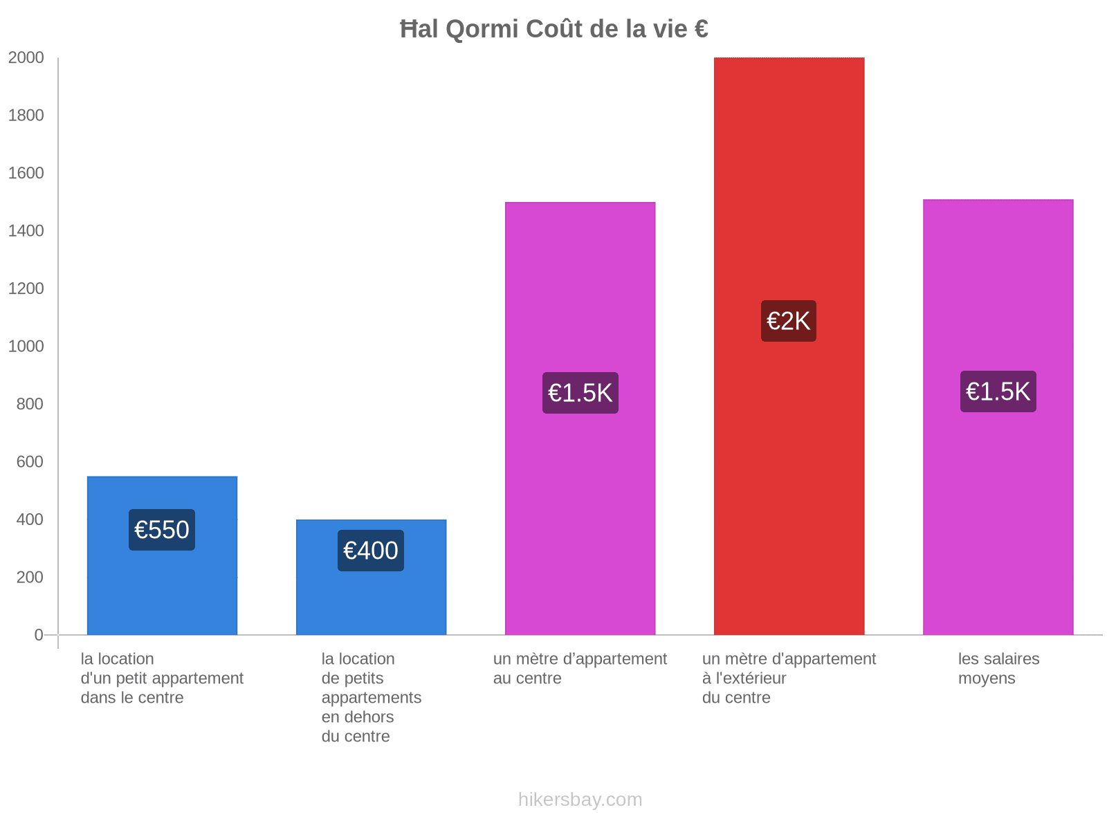 Ħal Qormi coût de la vie hikersbay.com