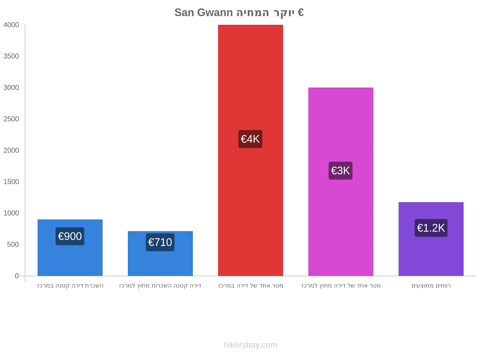 San Gwann יוקר המחיה hikersbay.com