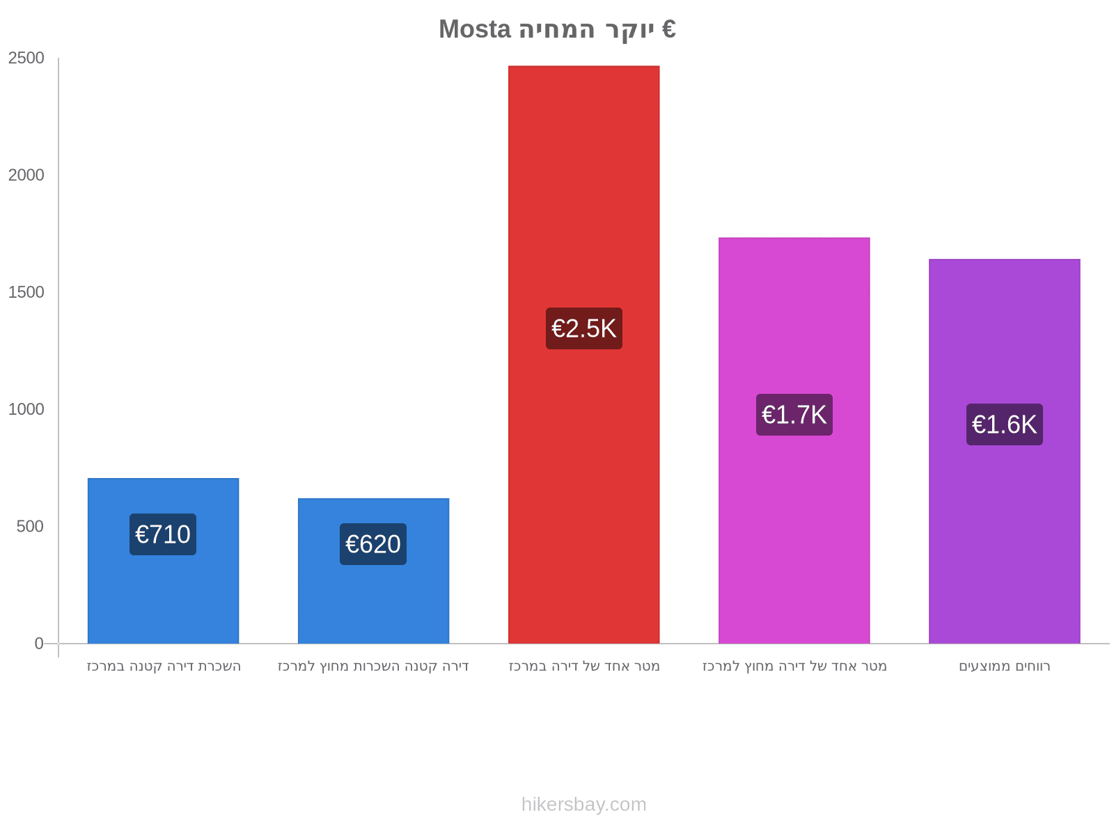 Mosta יוקר המחיה hikersbay.com