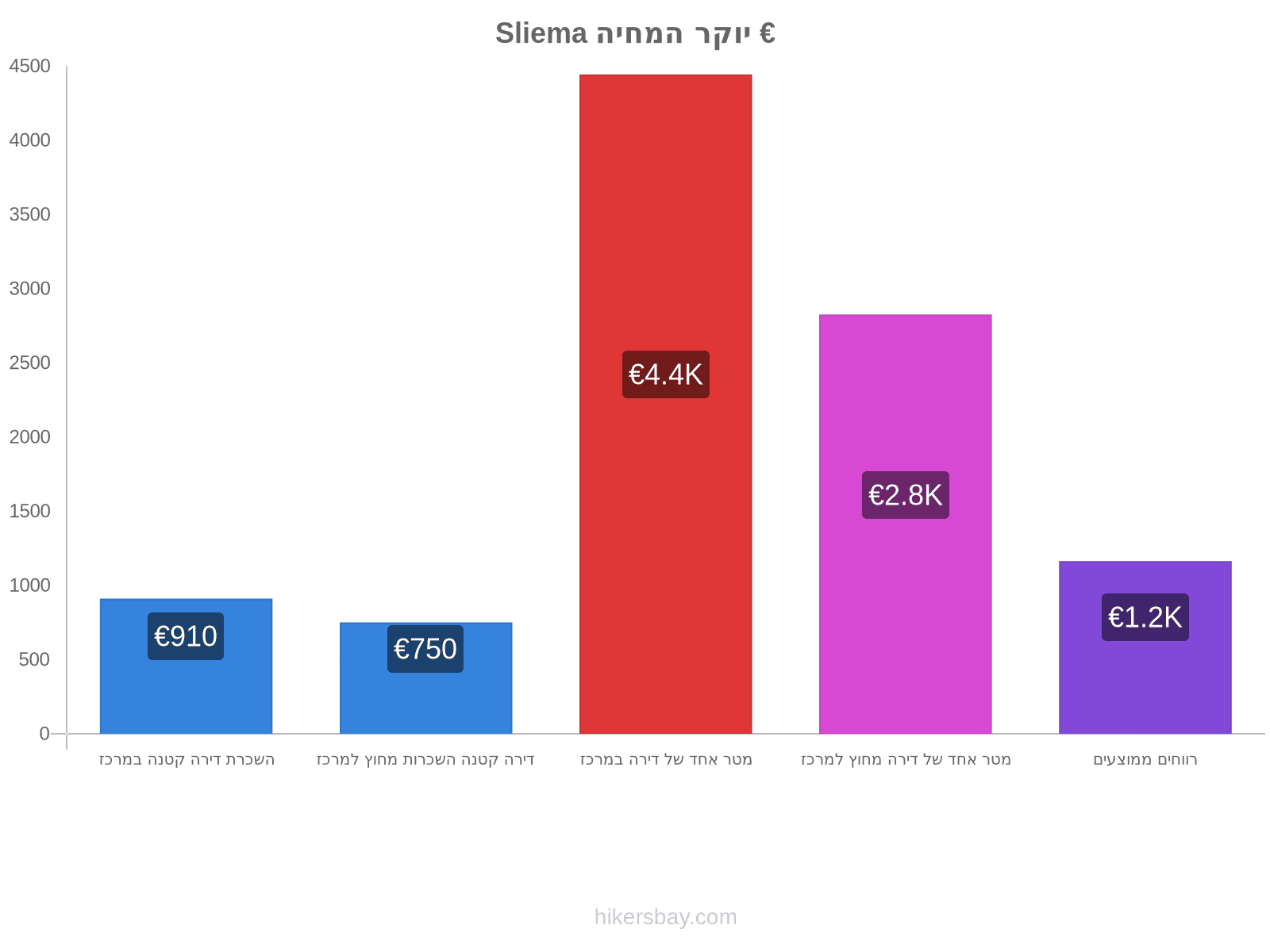 Sliema יוקר המחיה hikersbay.com