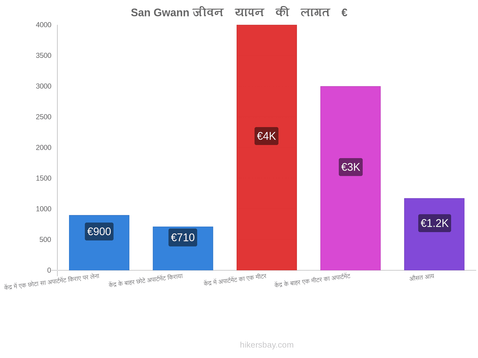 San Gwann जीवन यापन की लागत hikersbay.com