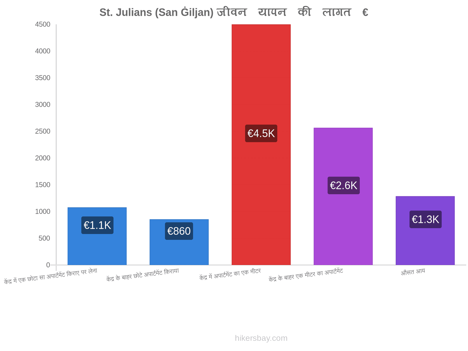 St. Julians (San Ġiljan) जीवन यापन की लागत hikersbay.com