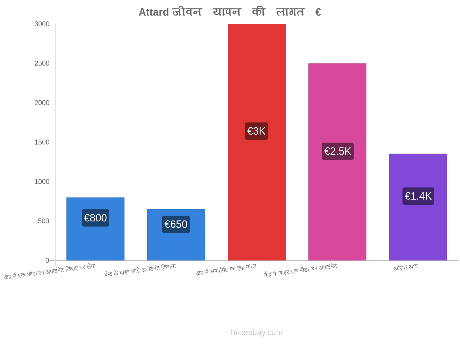 Attard जीवन यापन की लागत hikersbay.com