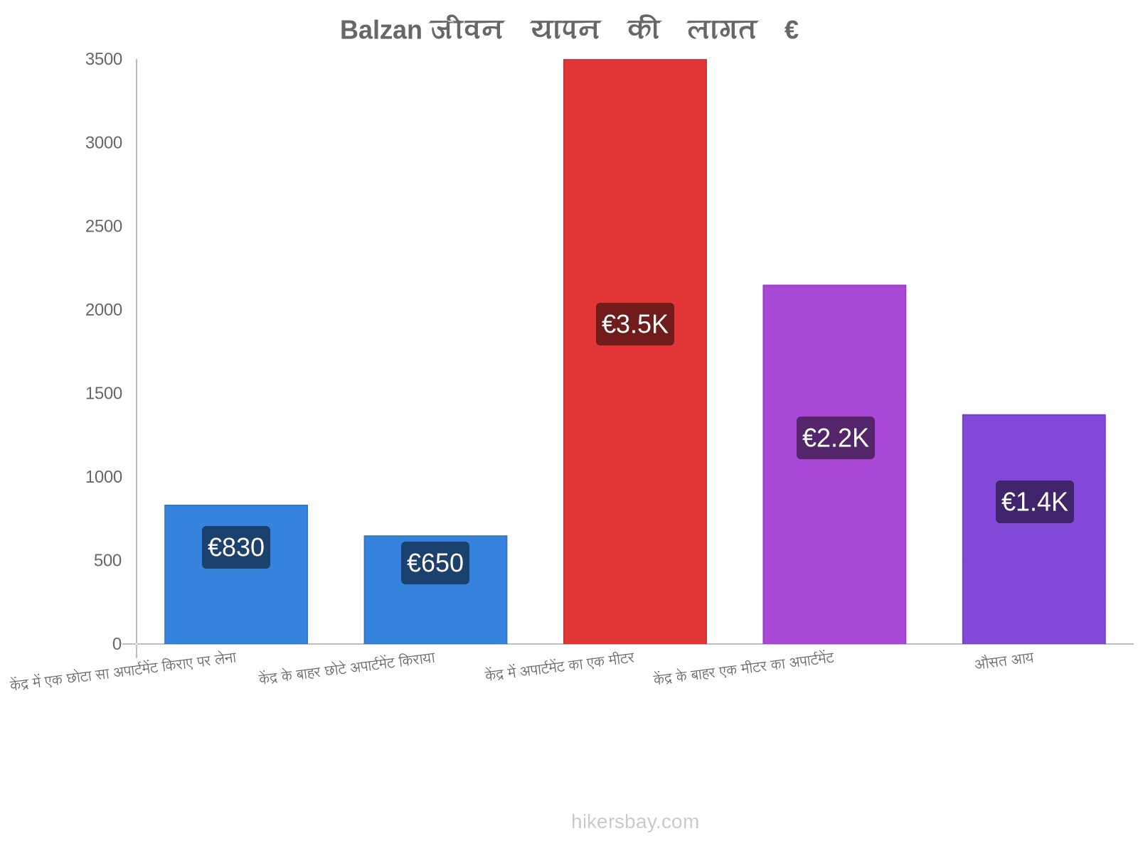 Balzan जीवन यापन की लागत hikersbay.com