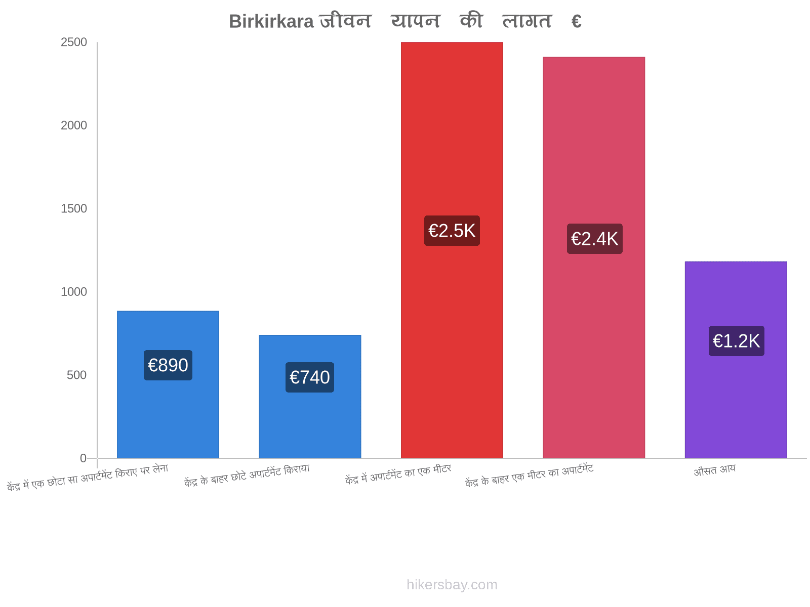 Birkirkara जीवन यापन की लागत hikersbay.com