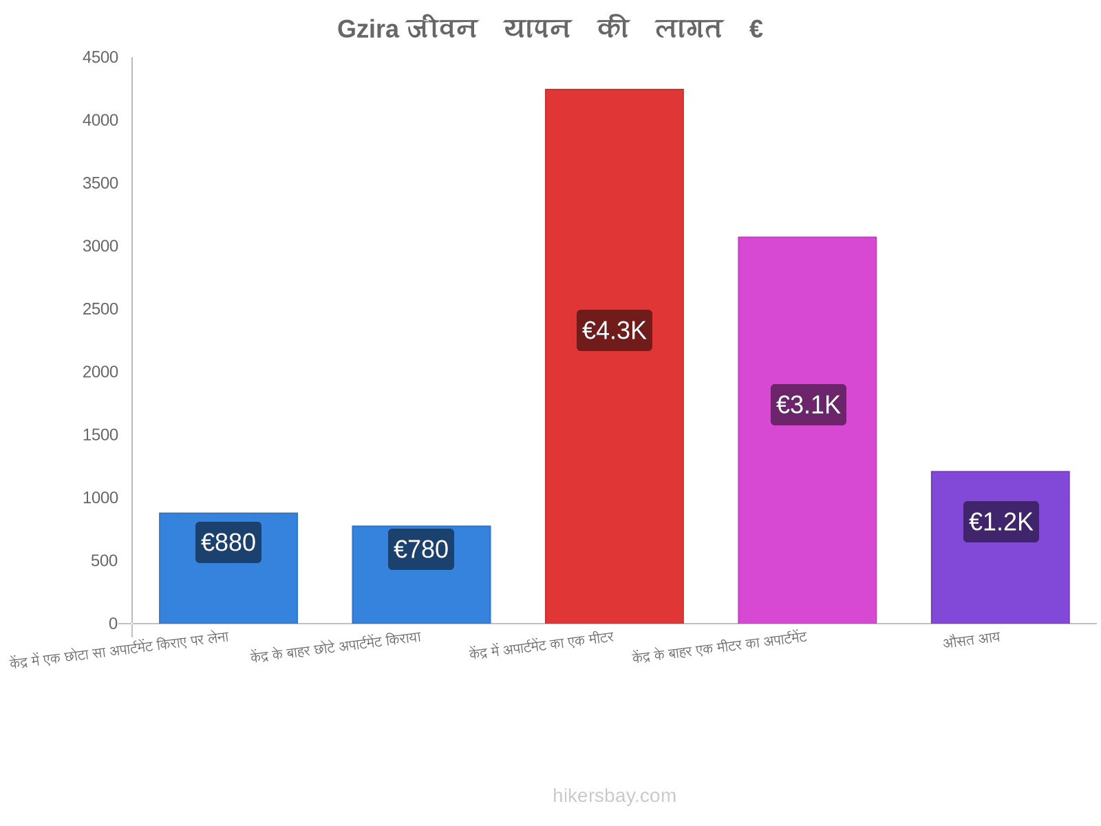 Gzira जीवन यापन की लागत hikersbay.com