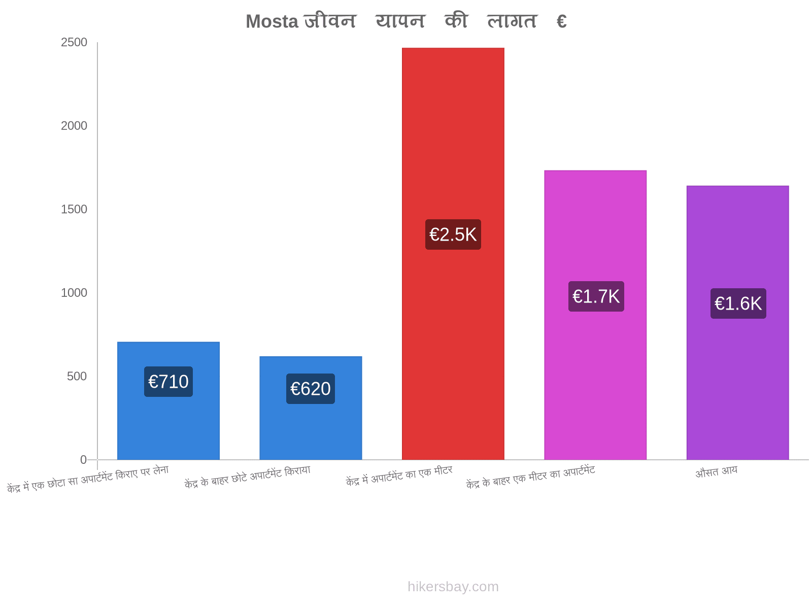 Mosta जीवन यापन की लागत hikersbay.com