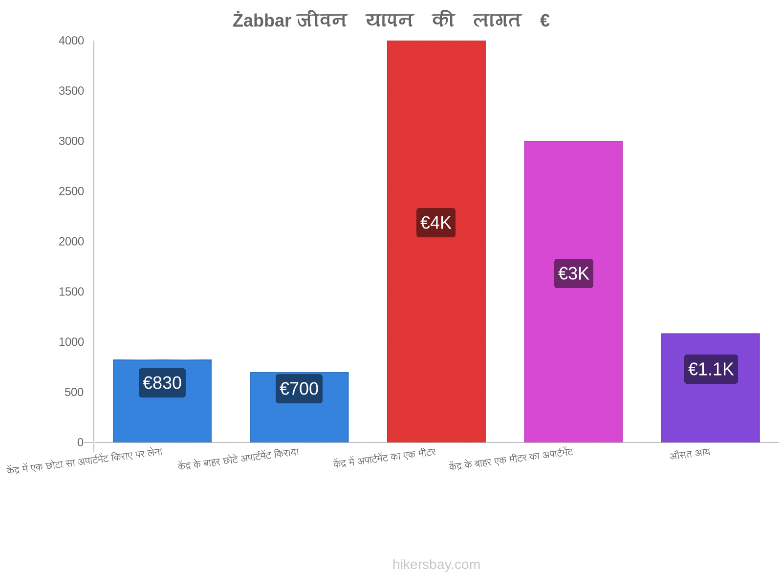 Żabbar जीवन यापन की लागत hikersbay.com