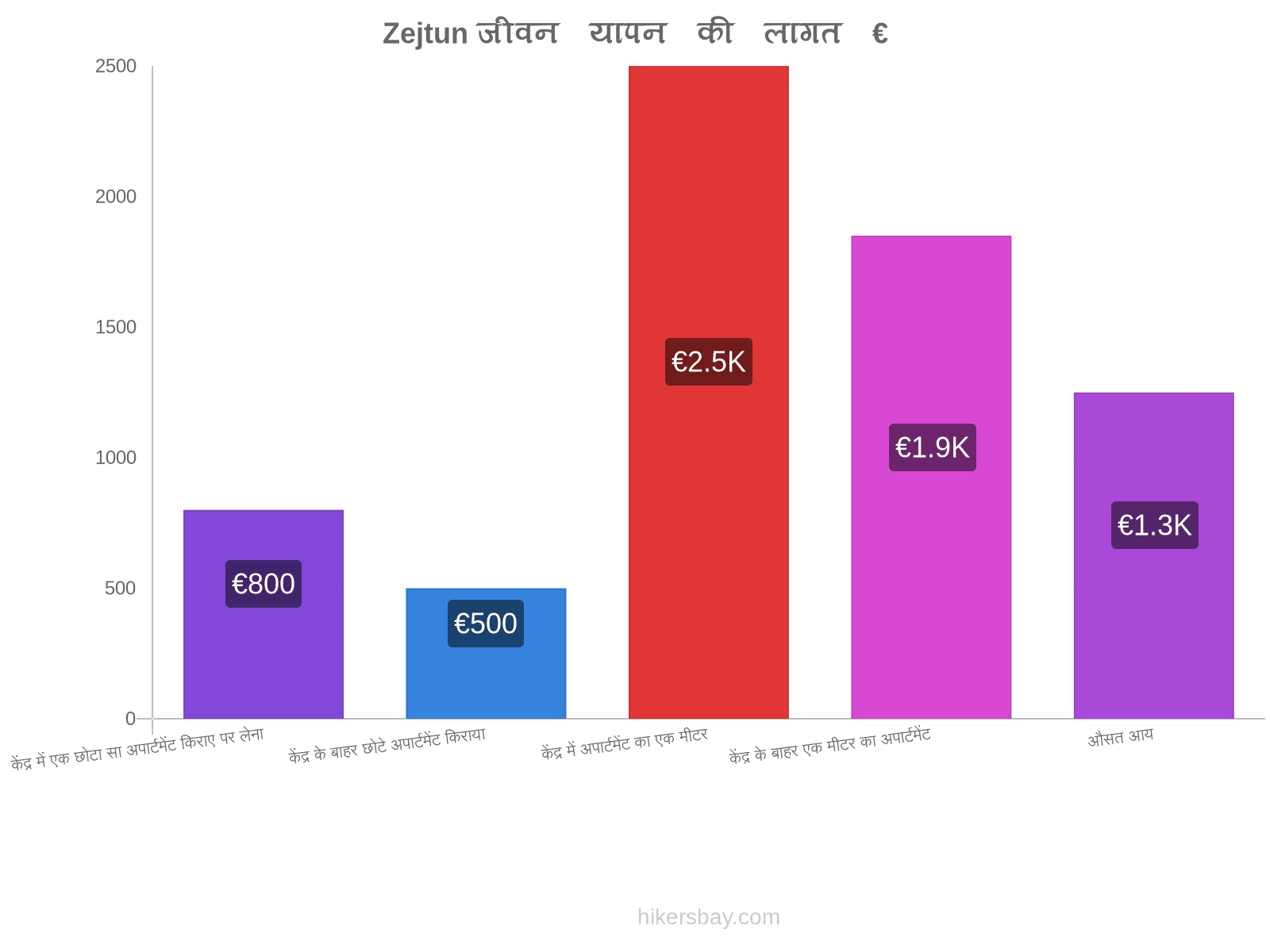 Zejtun जीवन यापन की लागत hikersbay.com