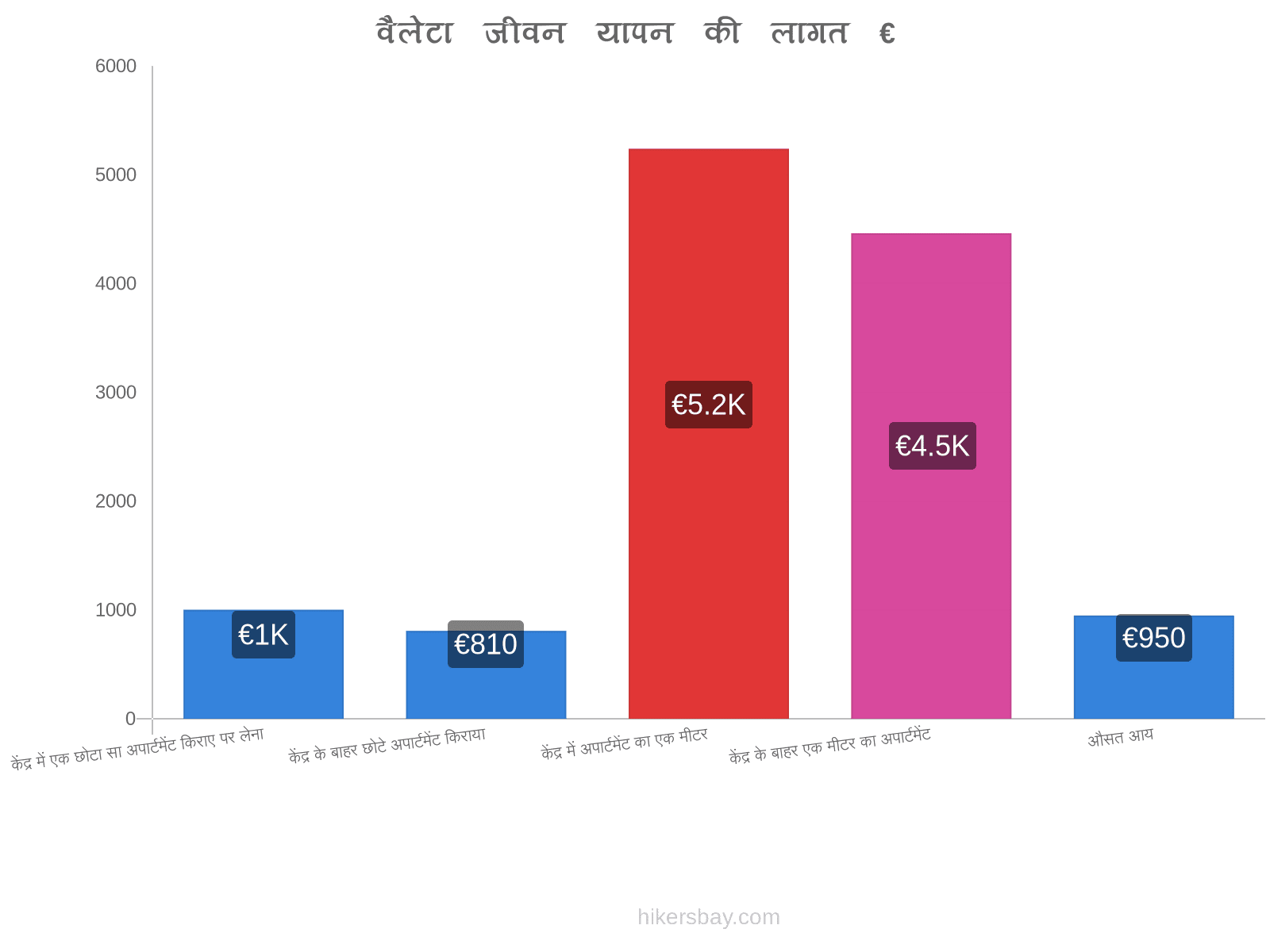 वैलेटा जीवन यापन की लागत hikersbay.com