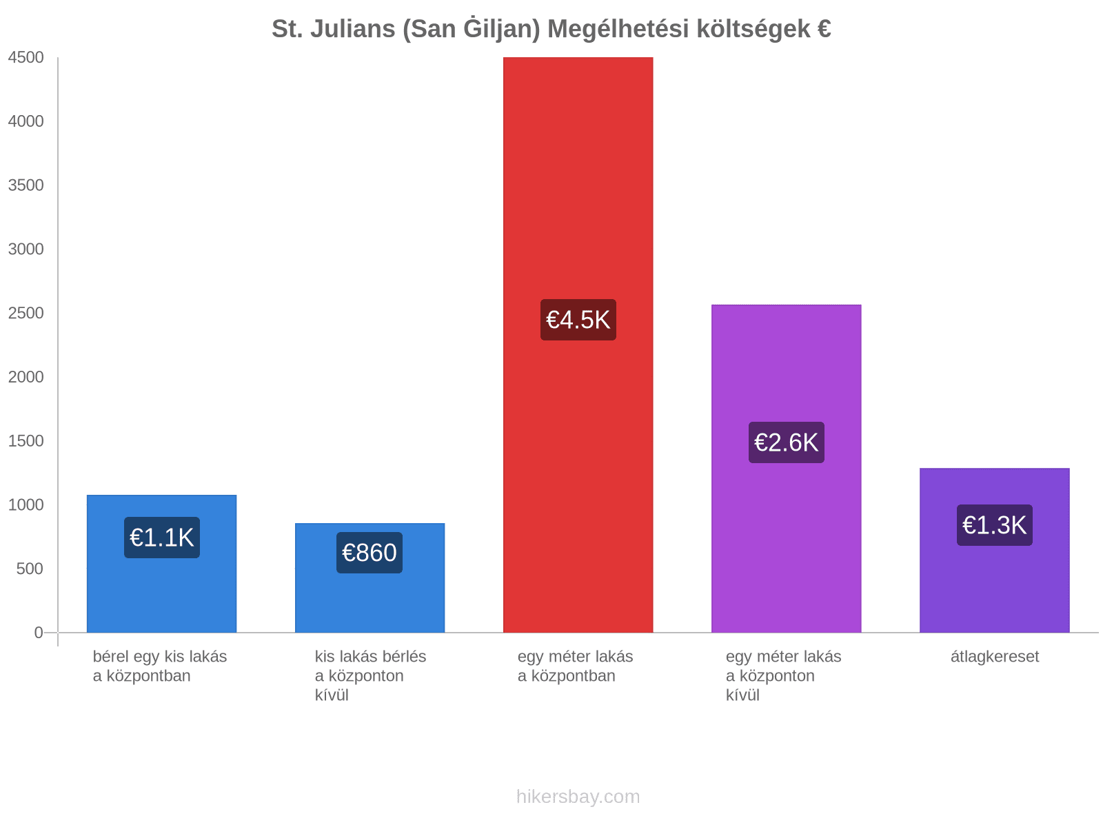 St. Julians (San Ġiljan) megélhetési költségek hikersbay.com