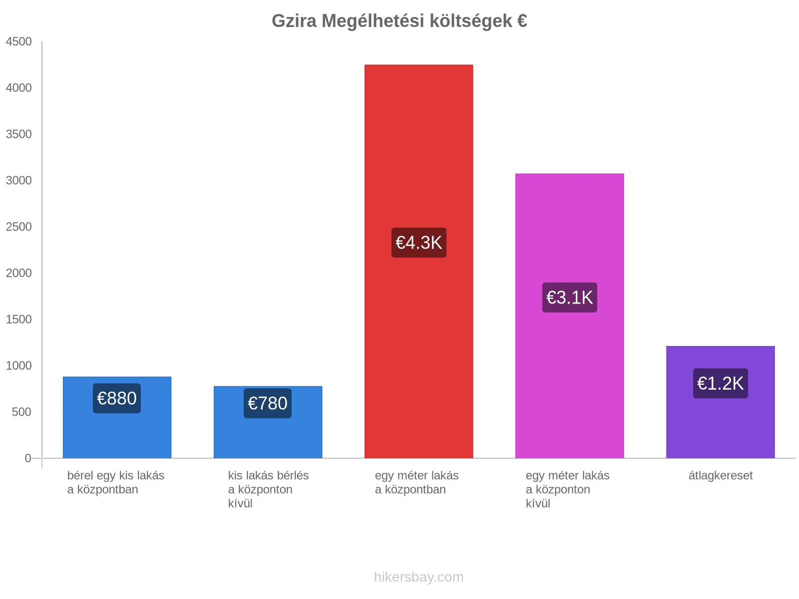Gzira megélhetési költségek hikersbay.com