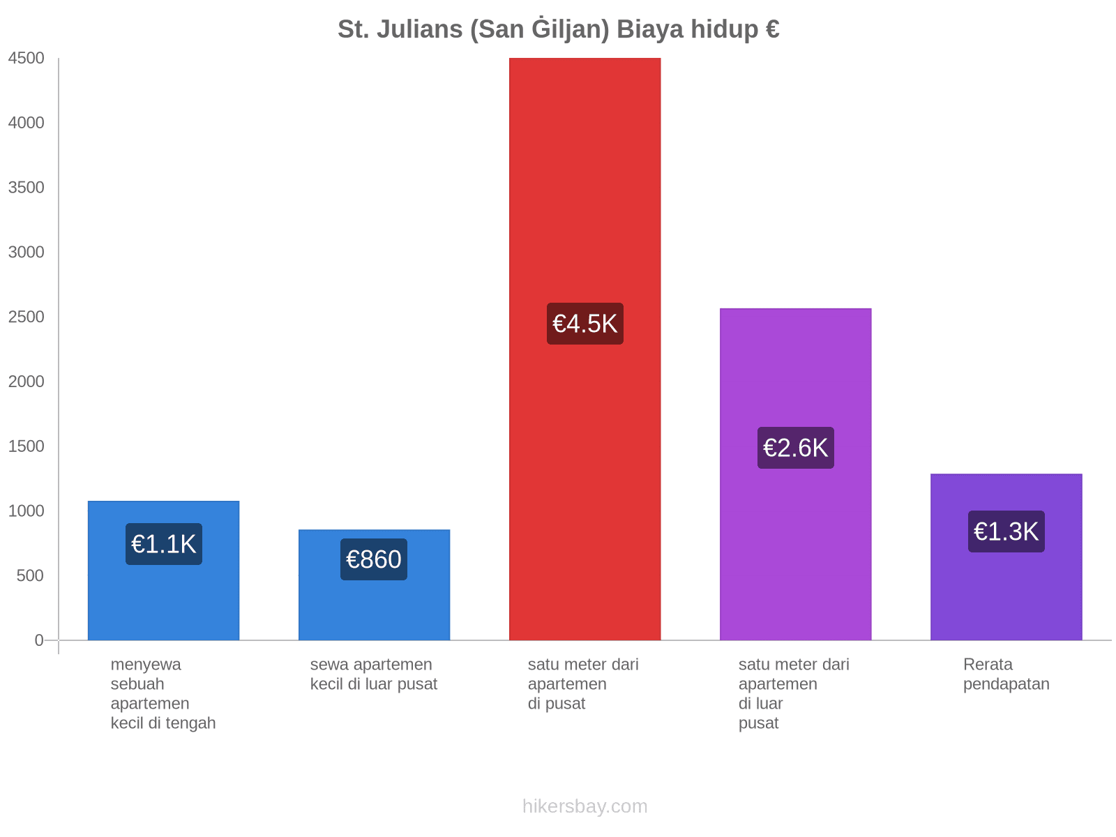 St. Julians (San Ġiljan) biaya hidup hikersbay.com