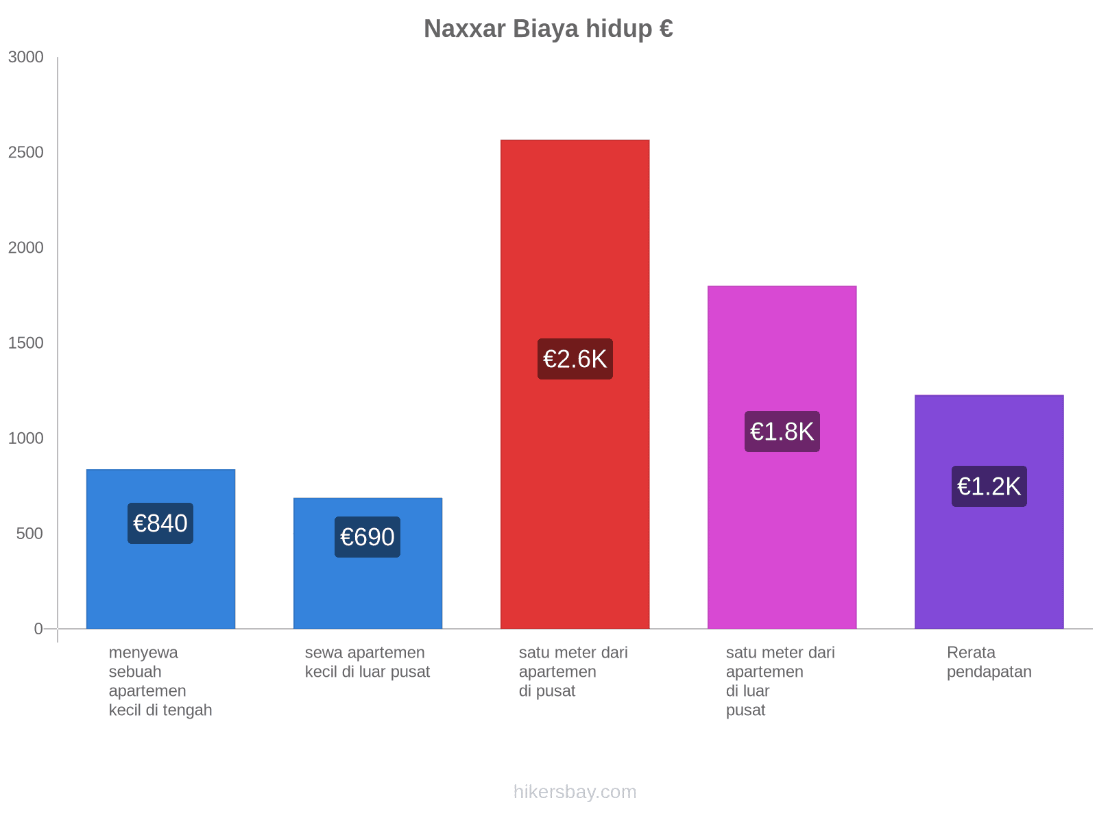 Naxxar biaya hidup hikersbay.com