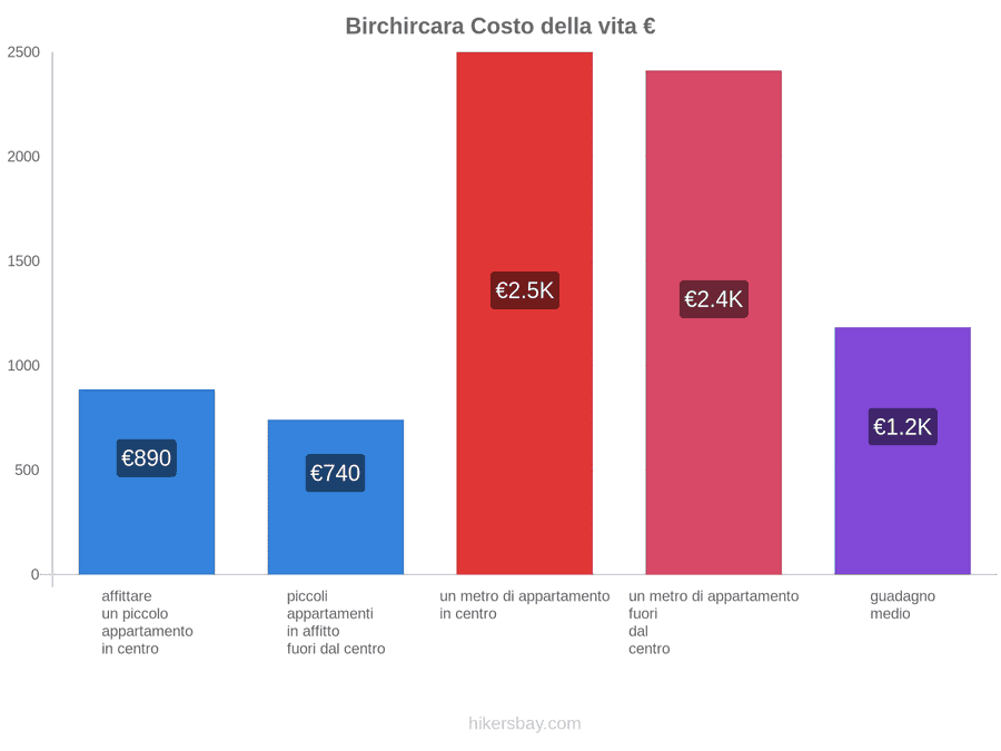 Birchircara costo della vita hikersbay.com