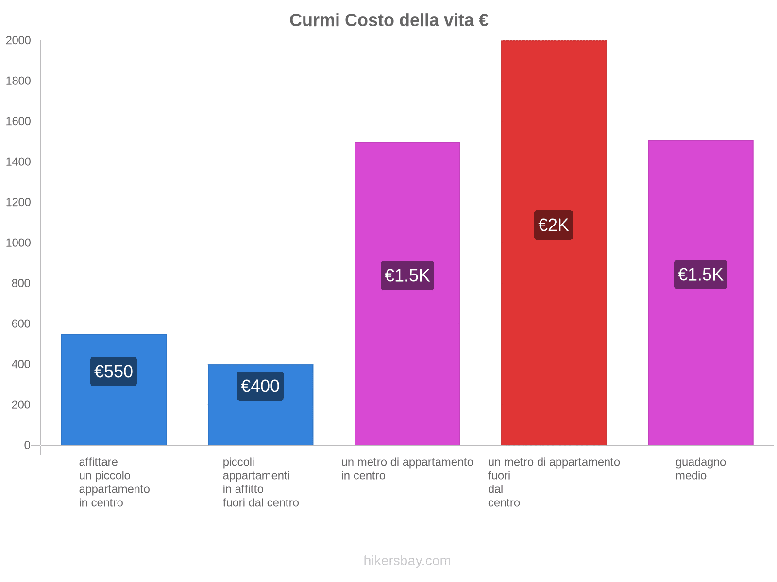 Curmi costo della vita hikersbay.com