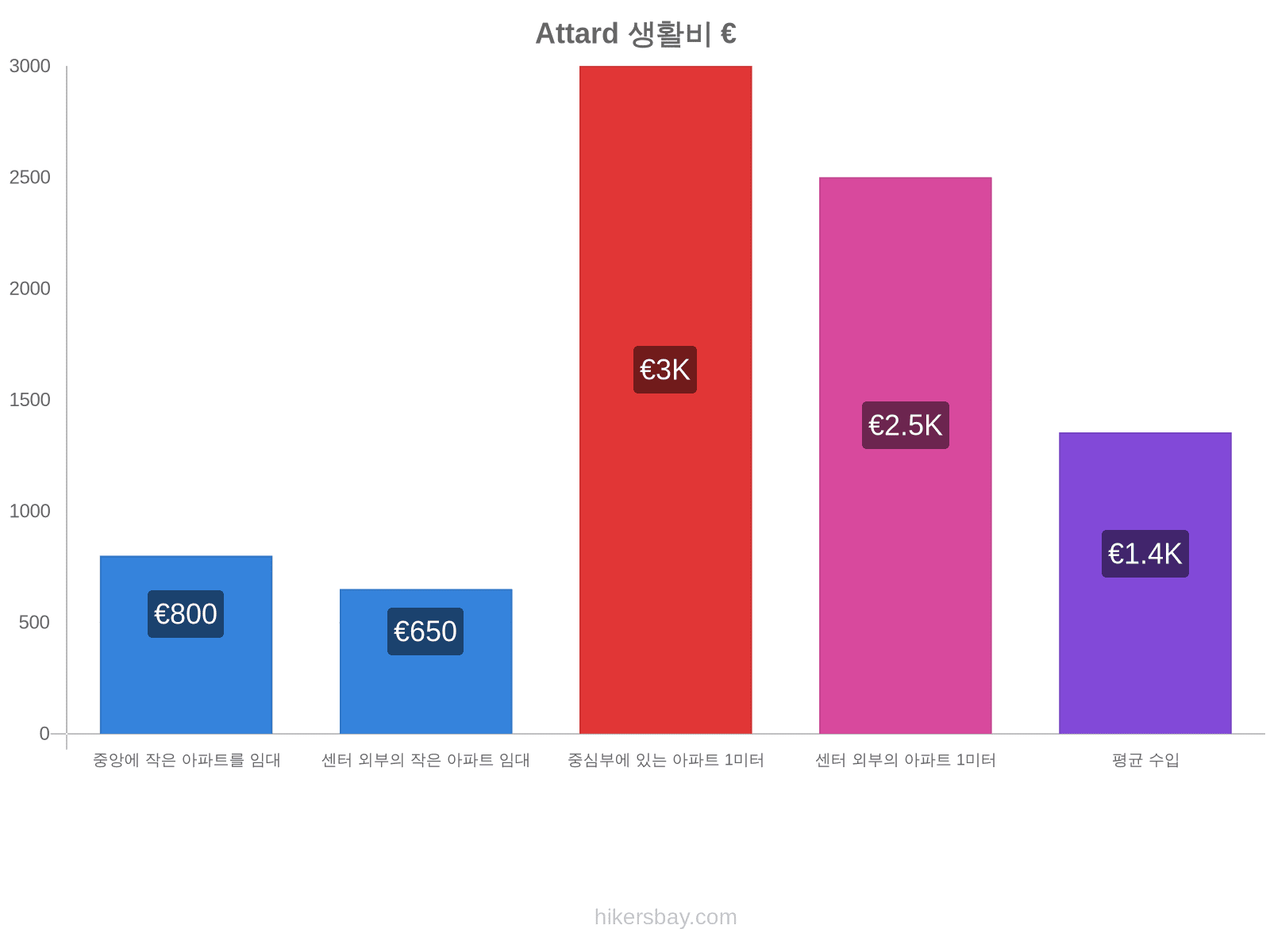 Attard 생활비 hikersbay.com