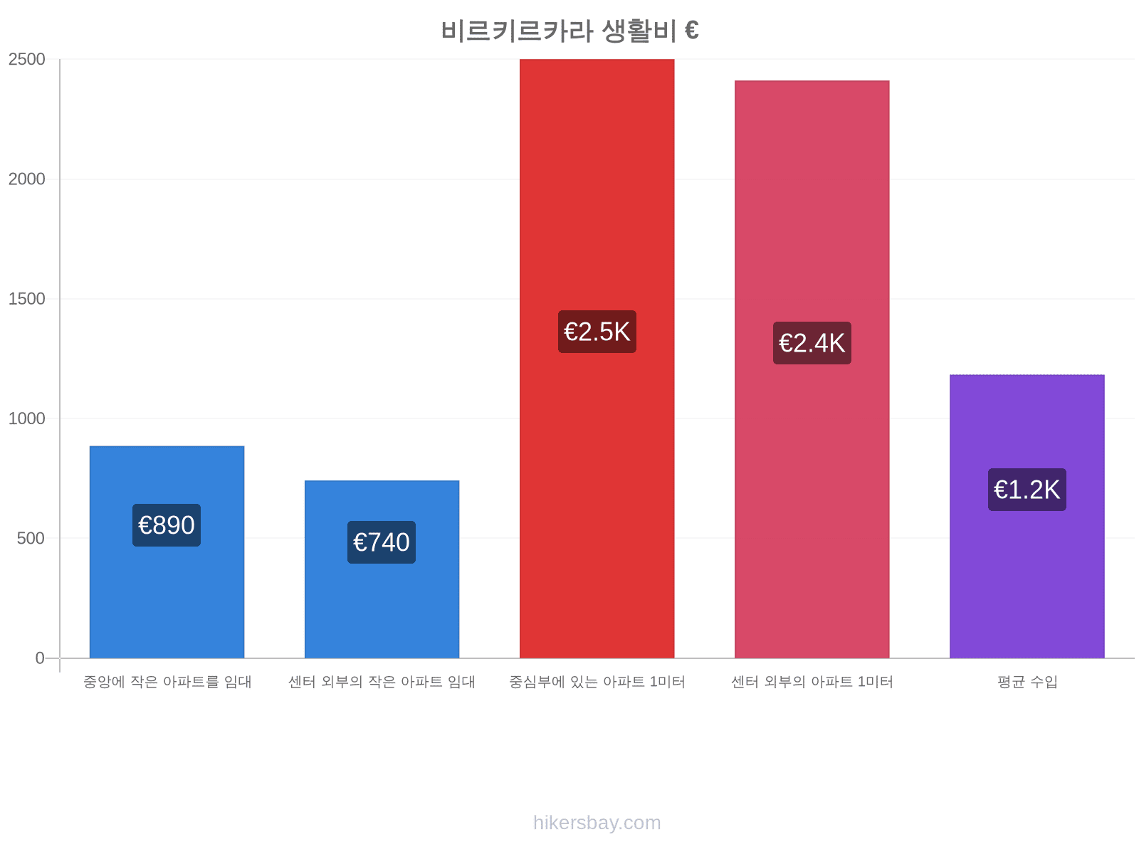 비르키르카라 생활비 hikersbay.com