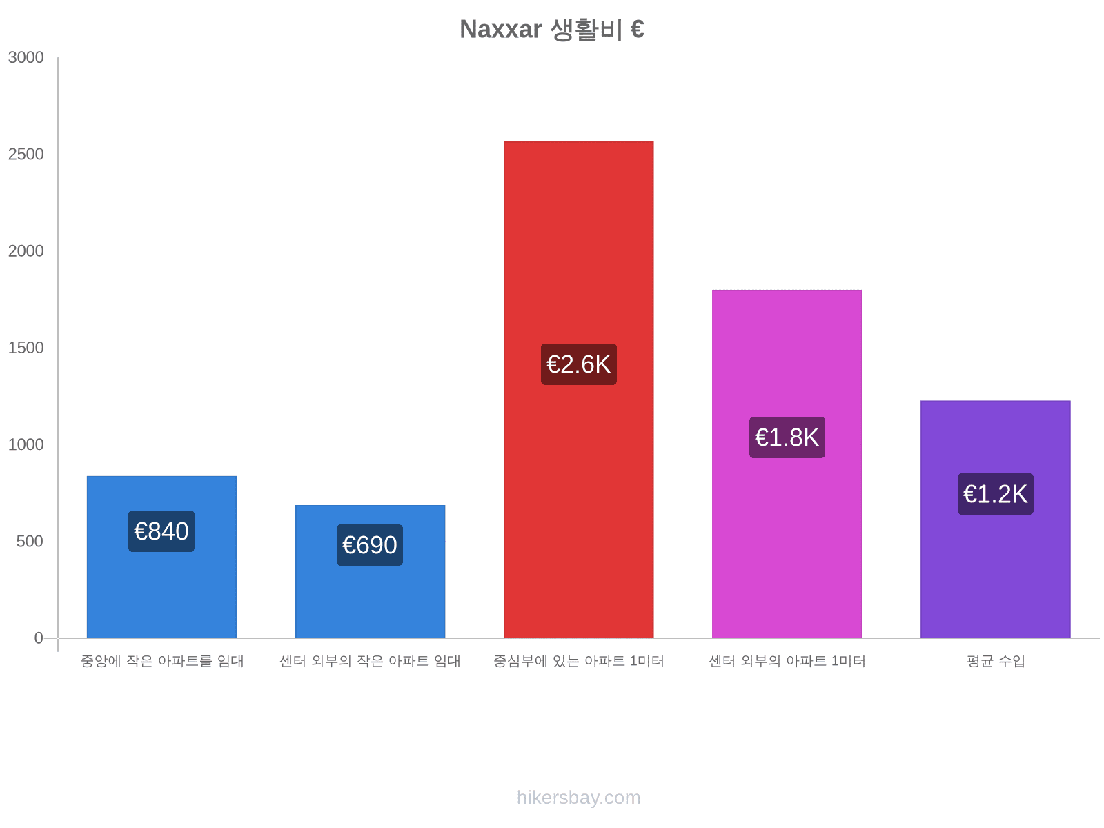 Naxxar 생활비 hikersbay.com