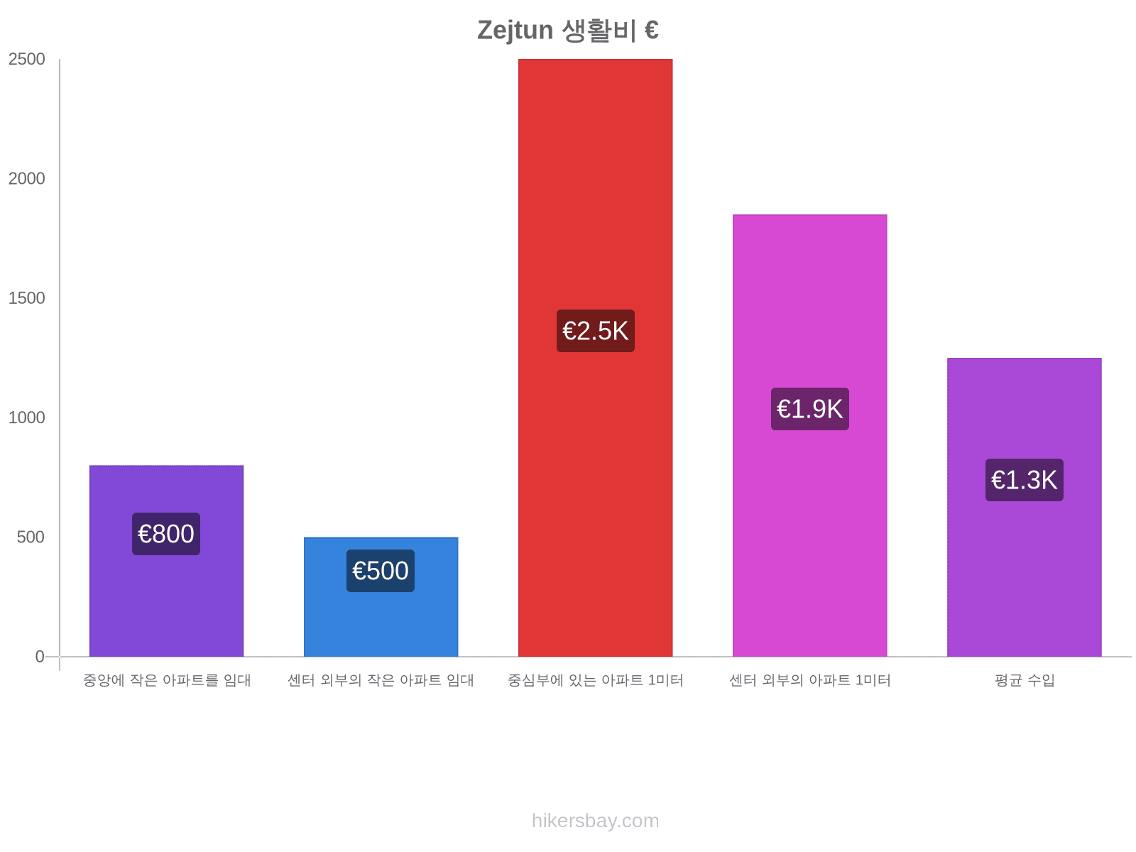 Zejtun 생활비 hikersbay.com