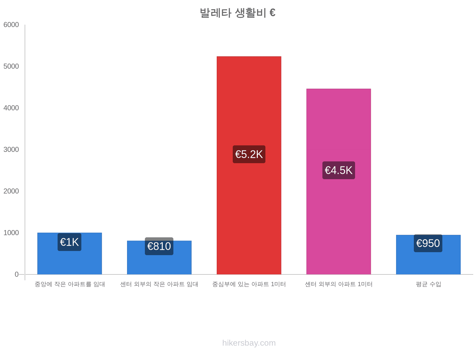 발레타 생활비 hikersbay.com