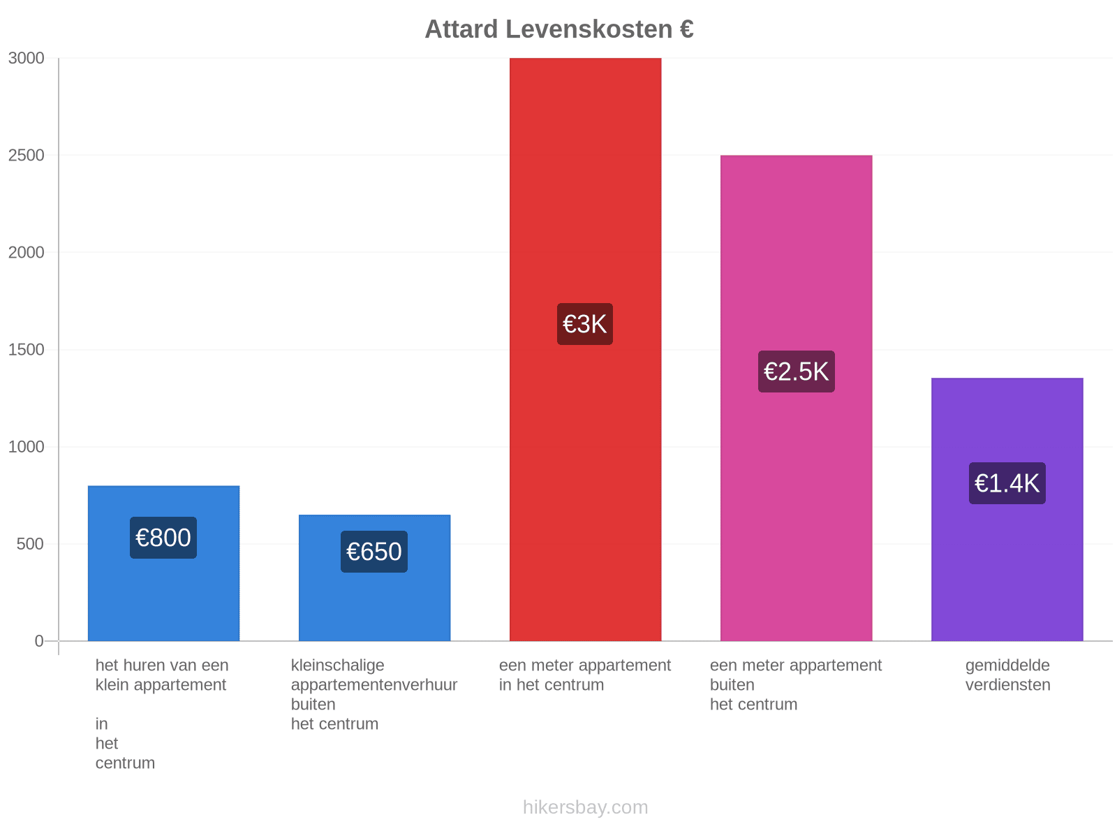 Attard levenskosten hikersbay.com