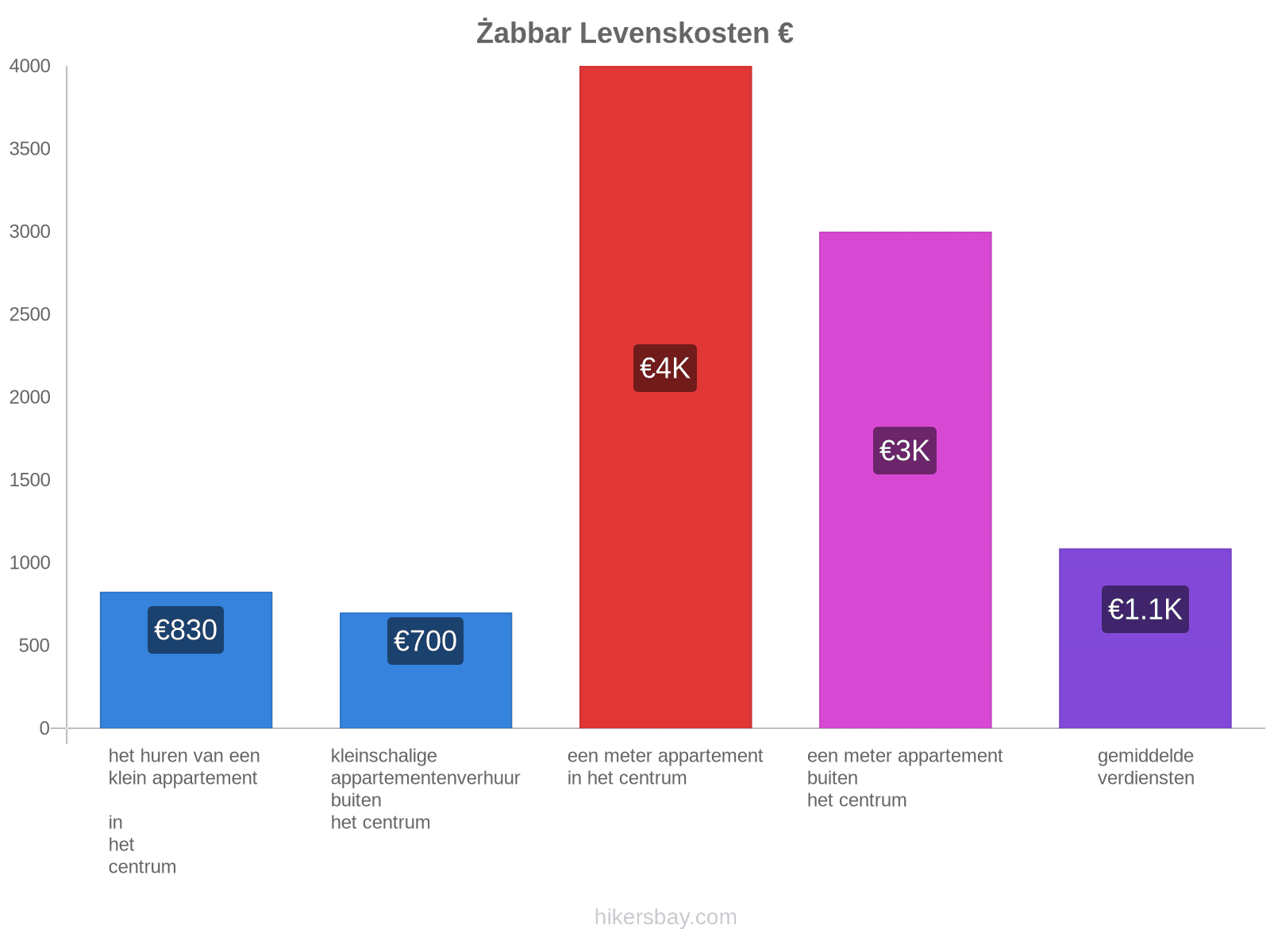 Żabbar levenskosten hikersbay.com