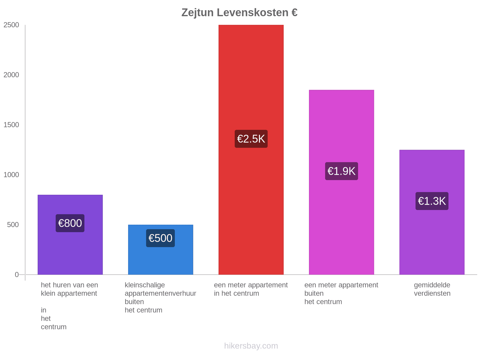 Zejtun levenskosten hikersbay.com