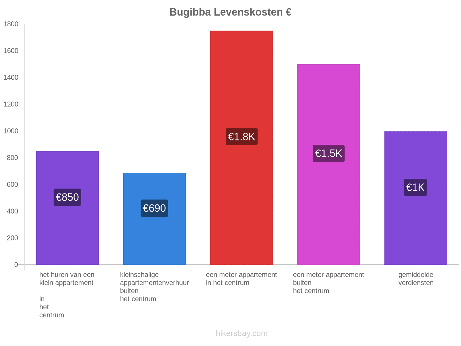 Bugibba levenskosten hikersbay.com