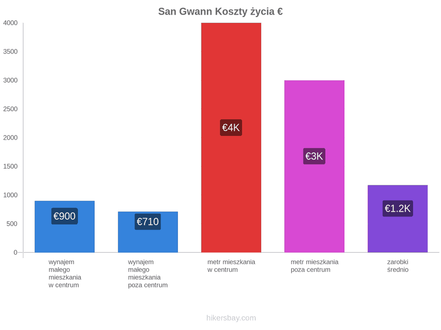 San Gwann koszty życia hikersbay.com